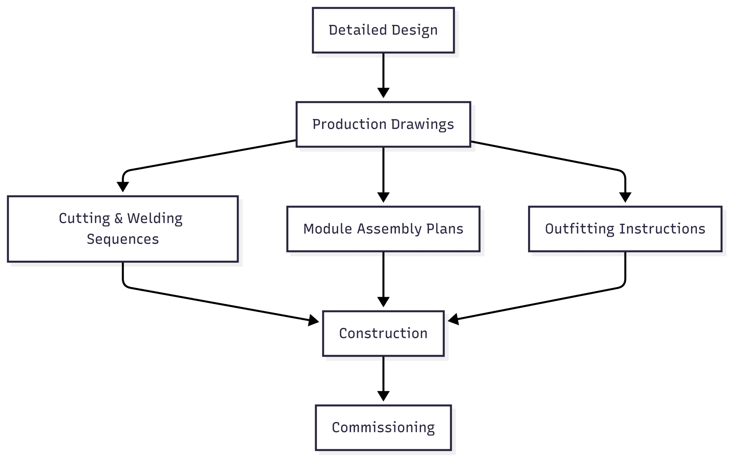 Different Stages of Ship Design Explained Chart: Production Design Process
