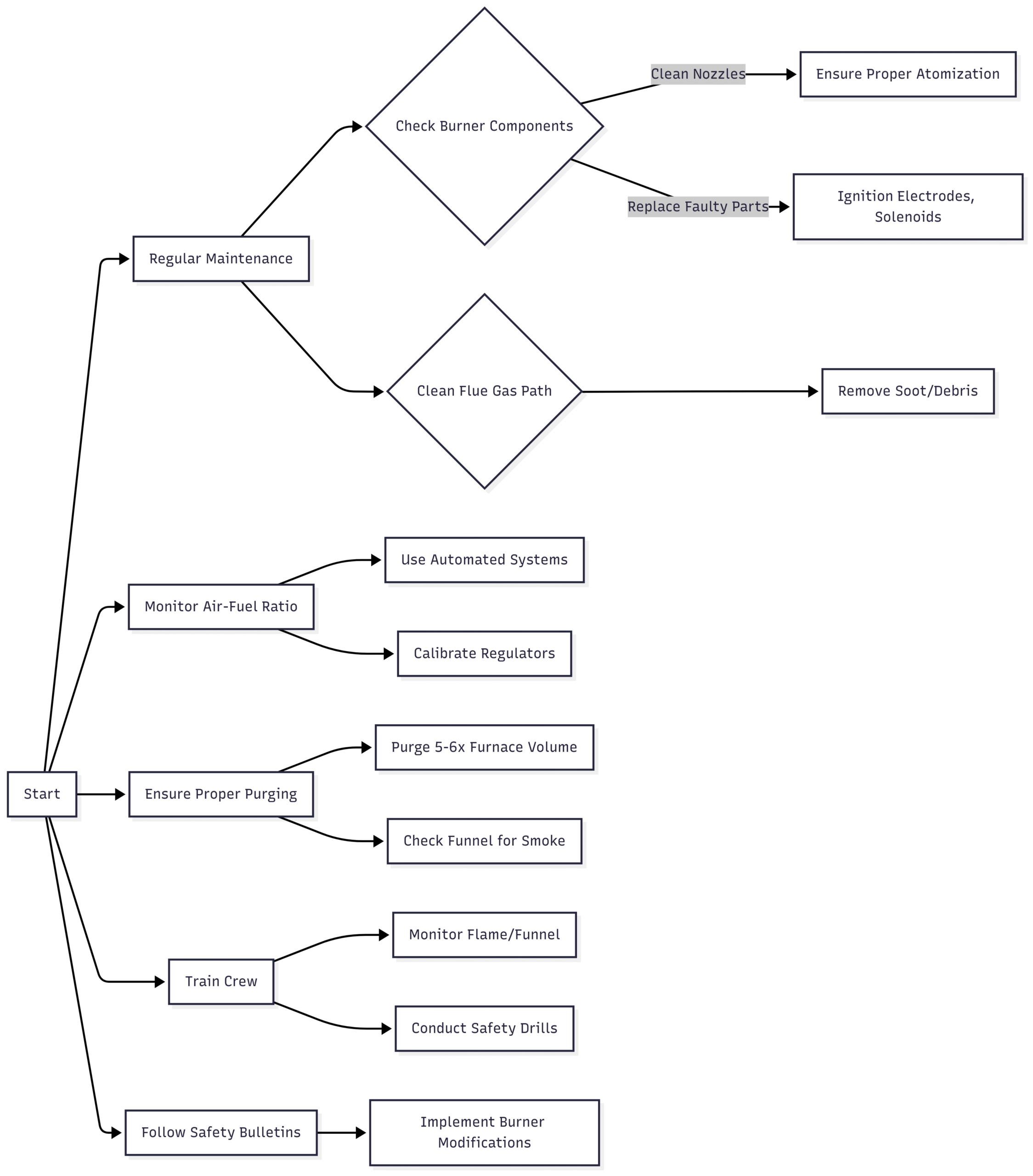 Preventive Action Flowchart