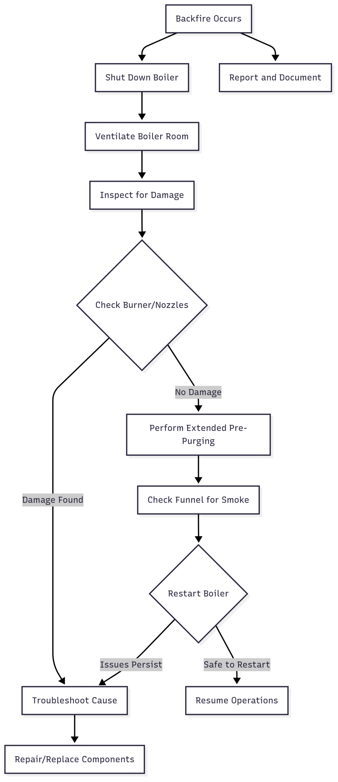 Emergency Response Flowchart