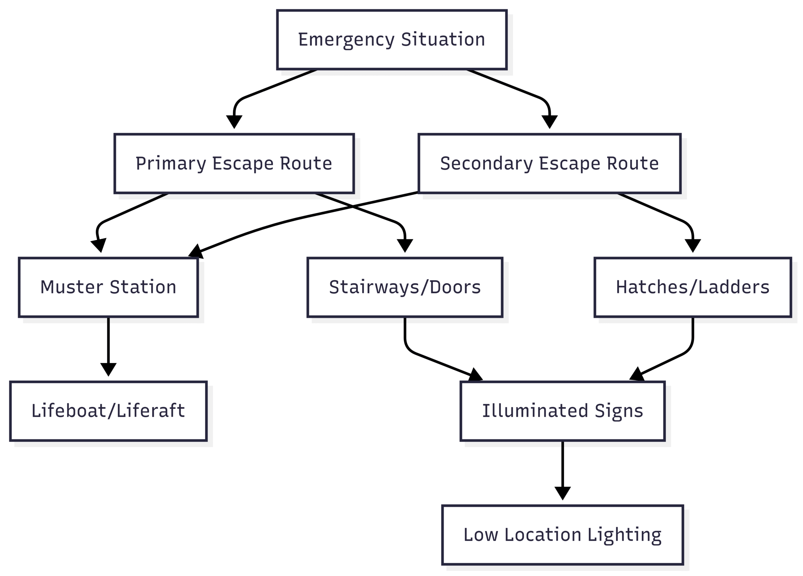 Emergency Exits on Commercial Ships Figure 1: Flowchart of emergency evacuation routes on a commercial ship, illustrating primary and secondary escape paths leading to muster stations and survival craft.