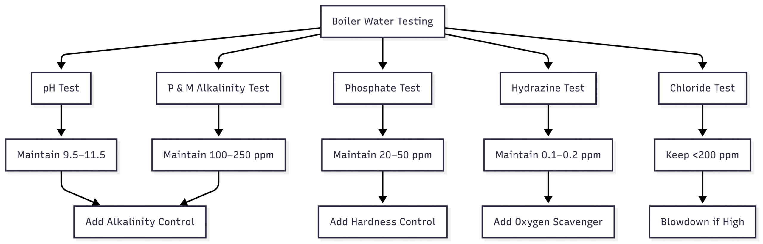Testing Boiler and Cooling Water
