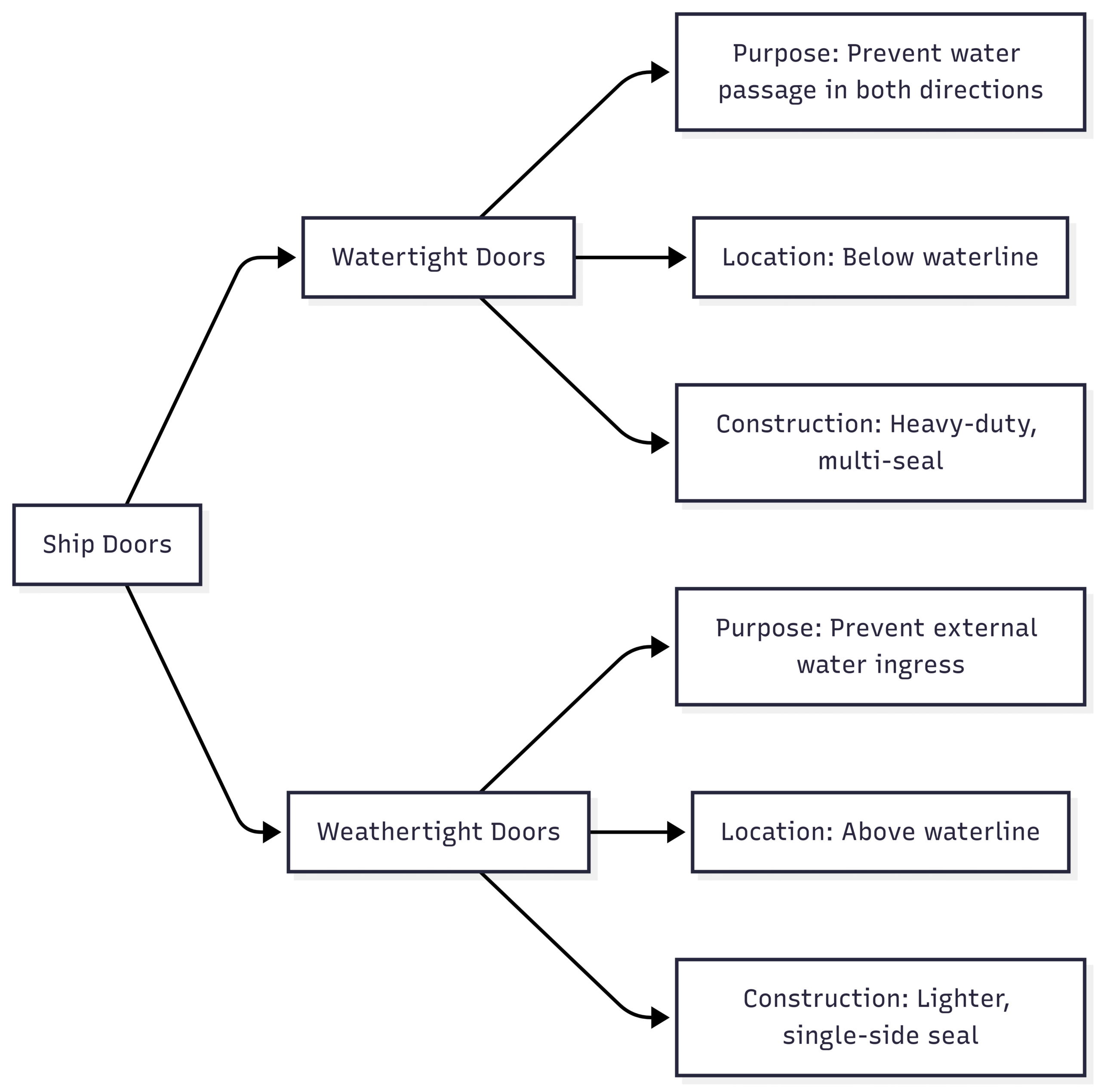 Weathertight or watertight doors, that' s the question Key Differences Between Watertight and Weathertight Doors