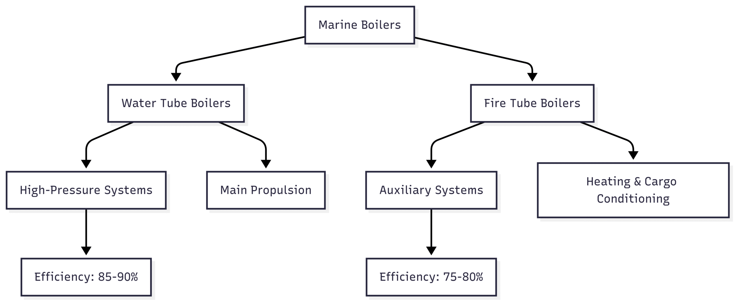 Do's and Don'ts for Efficient Boiler Operations On Ships Boiler Types and Their Design
