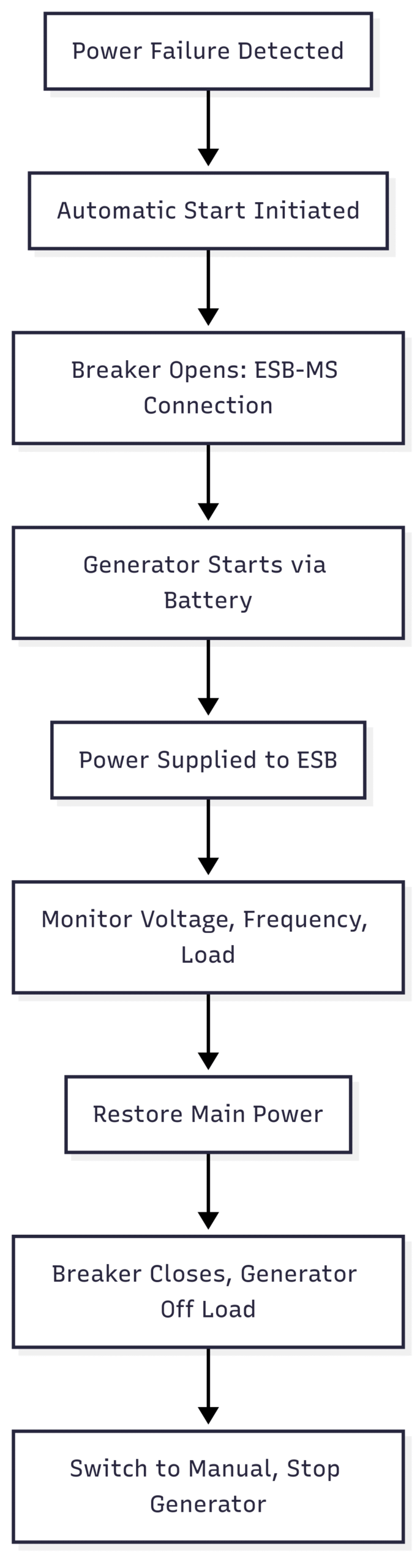 Ways of starting and testing emergency generator on a Ship Starting an Emergency Generator: Step-by-Step Procedures