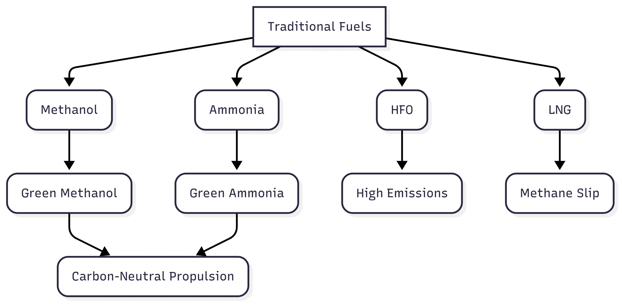 Chart: Maritime Fuel Transition