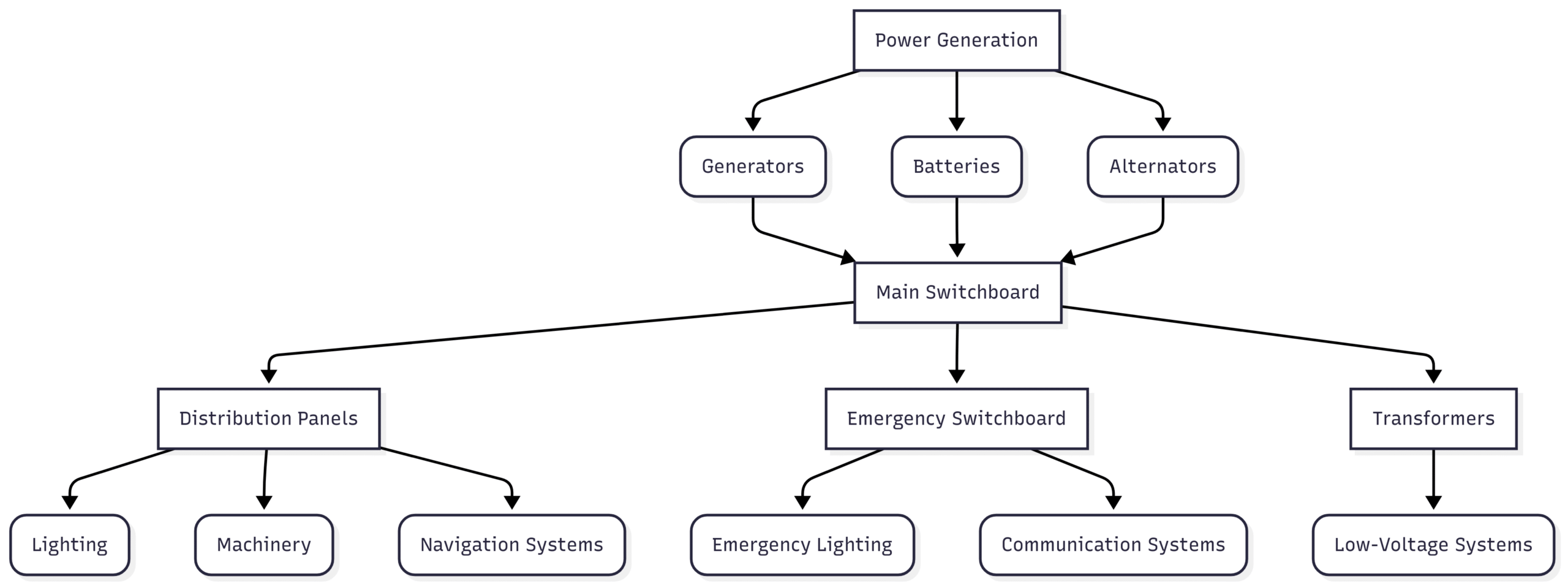 Fundamentals of naval electrical engineering Chart: Ship Electrical System Overview