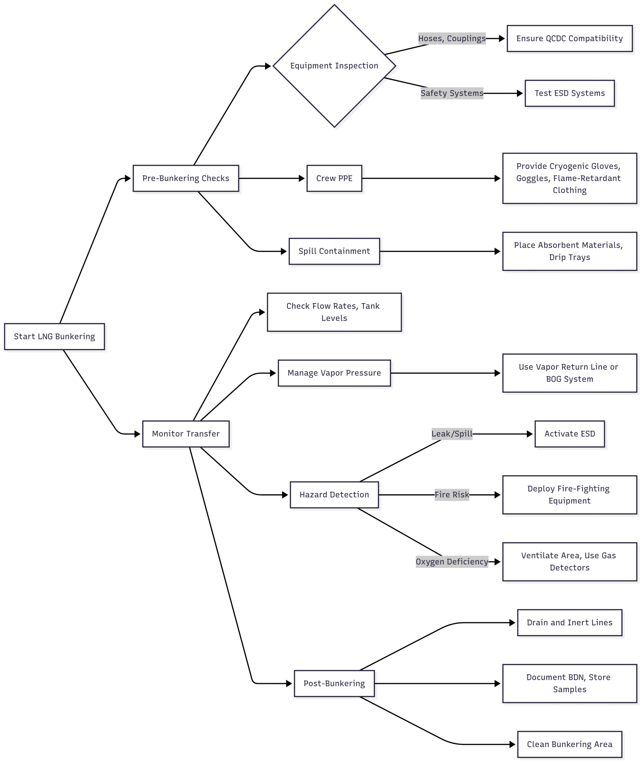 LNG Bunkering Procedure Of Ships Explained Chart: LNG Bunkering Hazard Mitigation Workflow