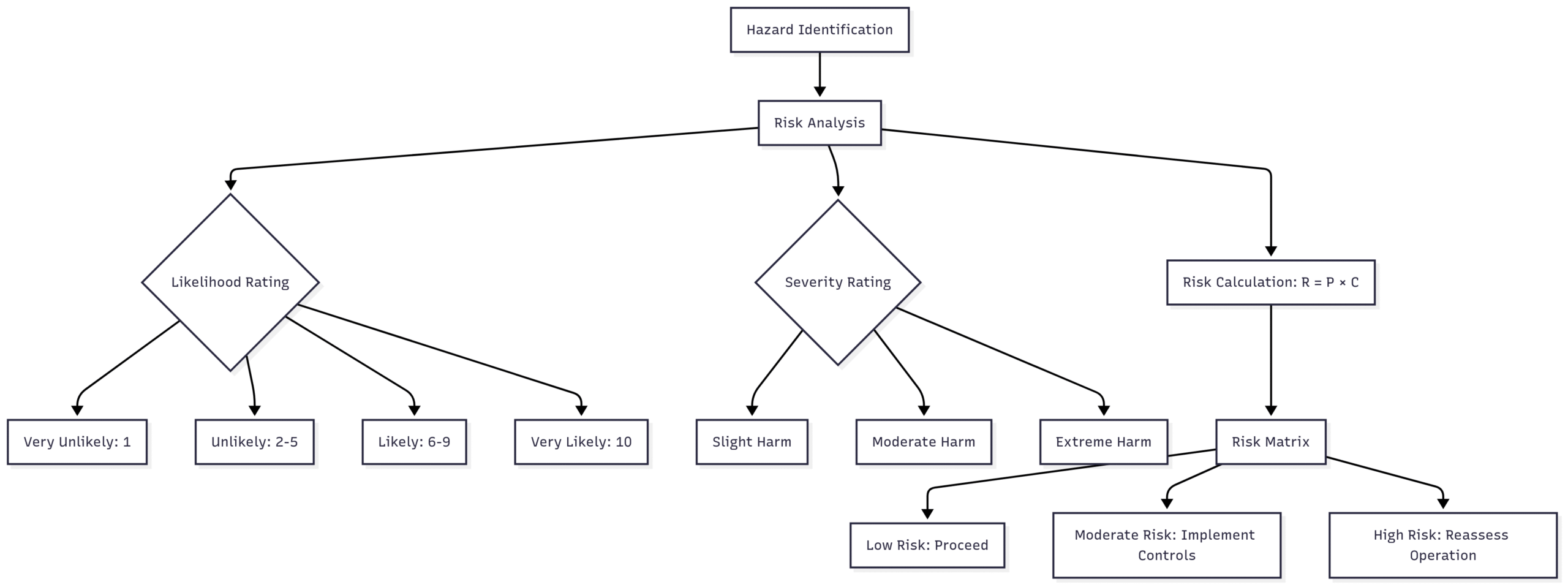 The Marine Risk Assessment Process