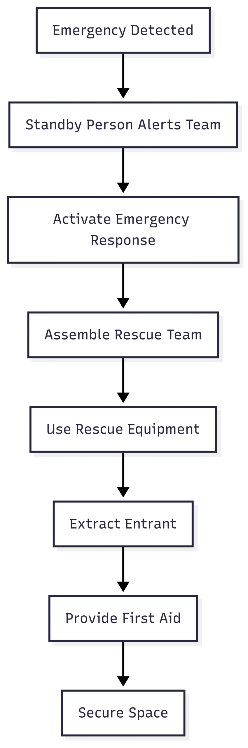 Procedure for Entering an Enclosed Space on a Ship Chart: Rescue Procedure