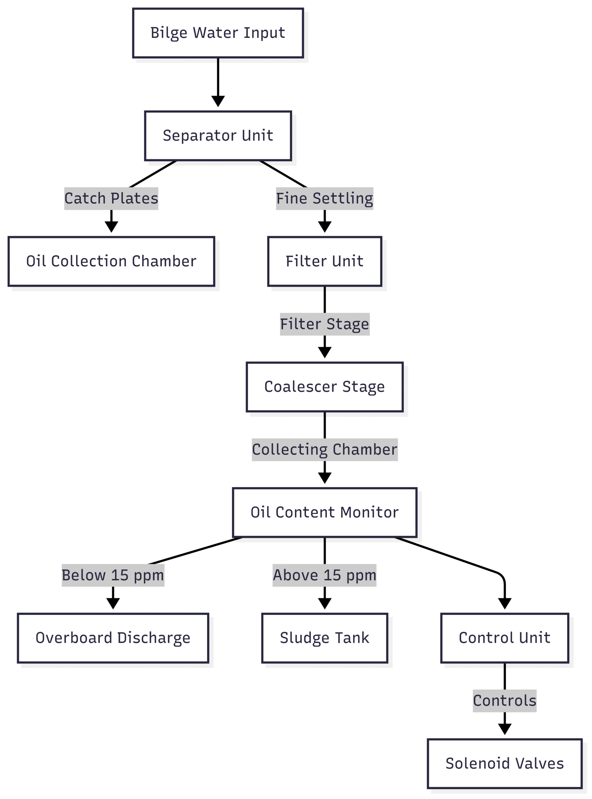 Oily Water Separator: Construction and Working Below is a simplified representation of an OWS system using syntax: