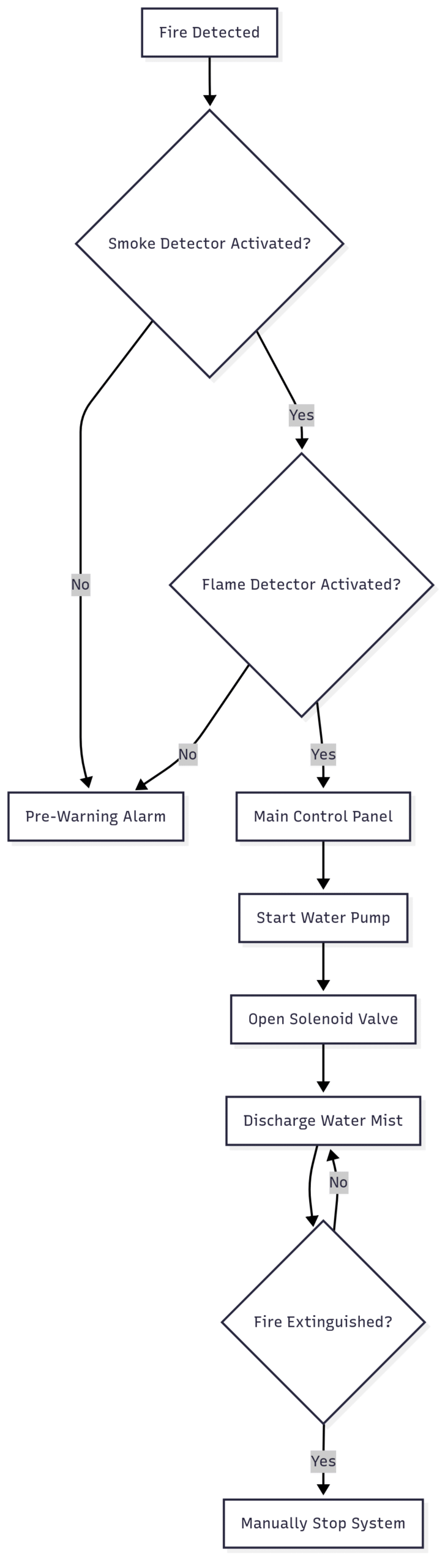 Water Mist Fire Fighting Systems in Ship Engine Rooms Chart: Water Mist System Workflow