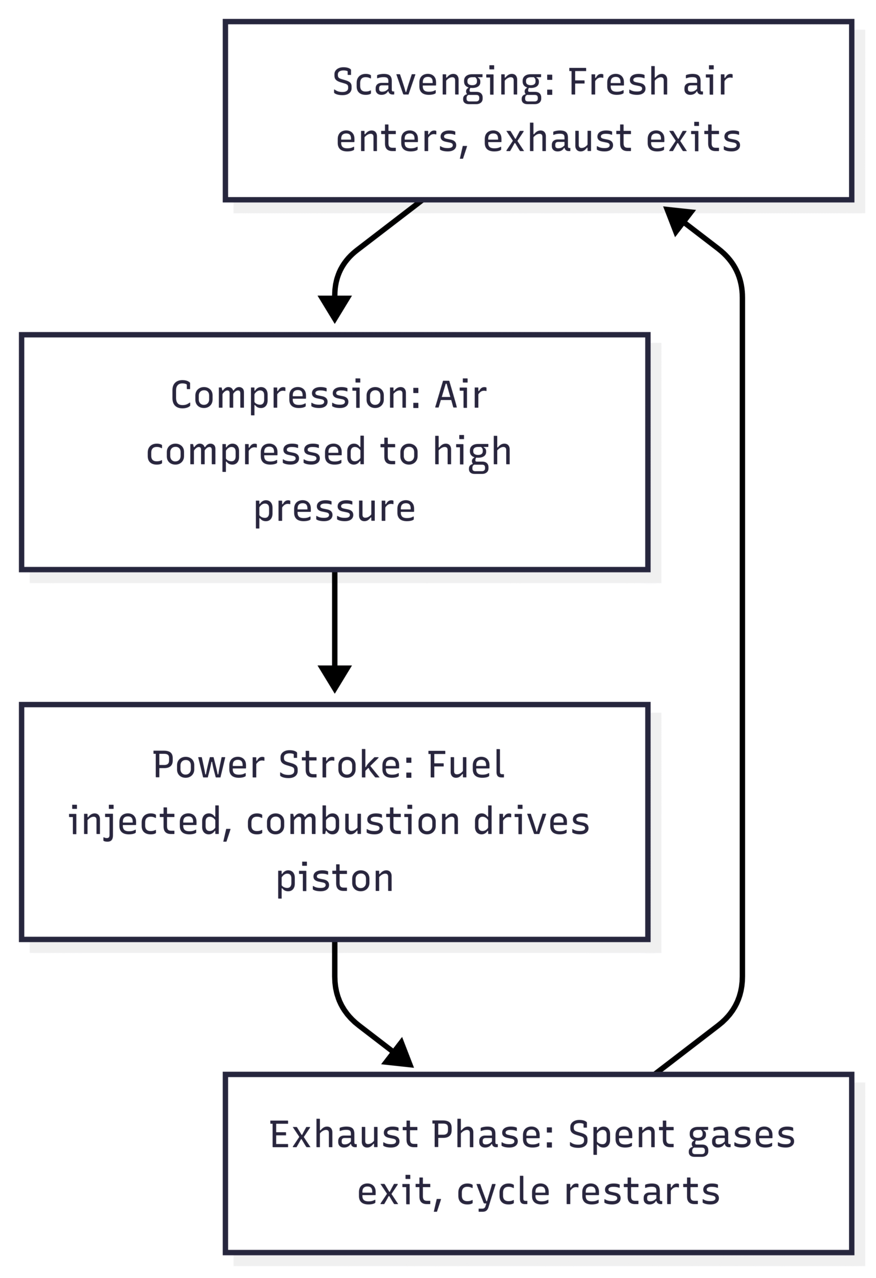 MAN B&W Two-Stroke Slow-Speed Diesel Engines This cycle, illustrated below in a chart, ensures high torque at low speeds, ideal for large ships.