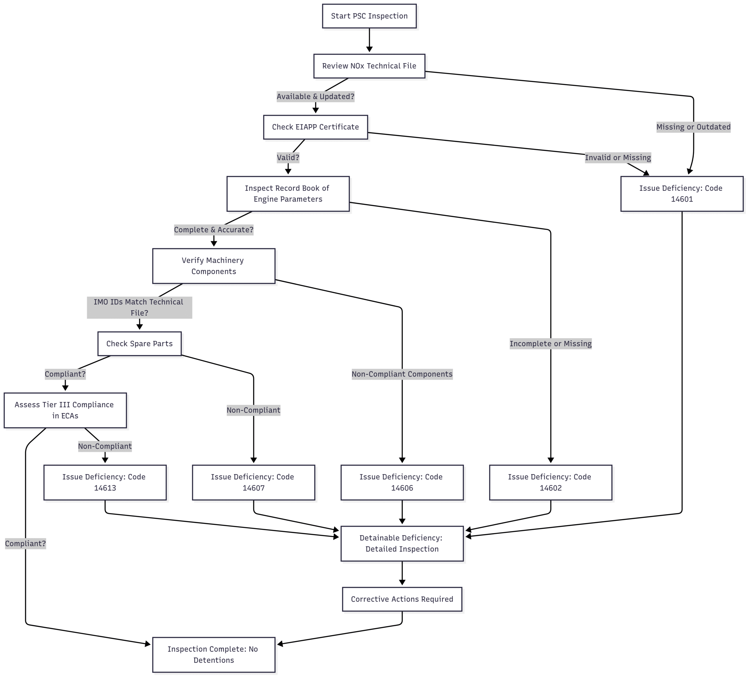 PSC focus on nox technical files and machinery components Chart: PSC Inspection Workflow for NOx Compliance