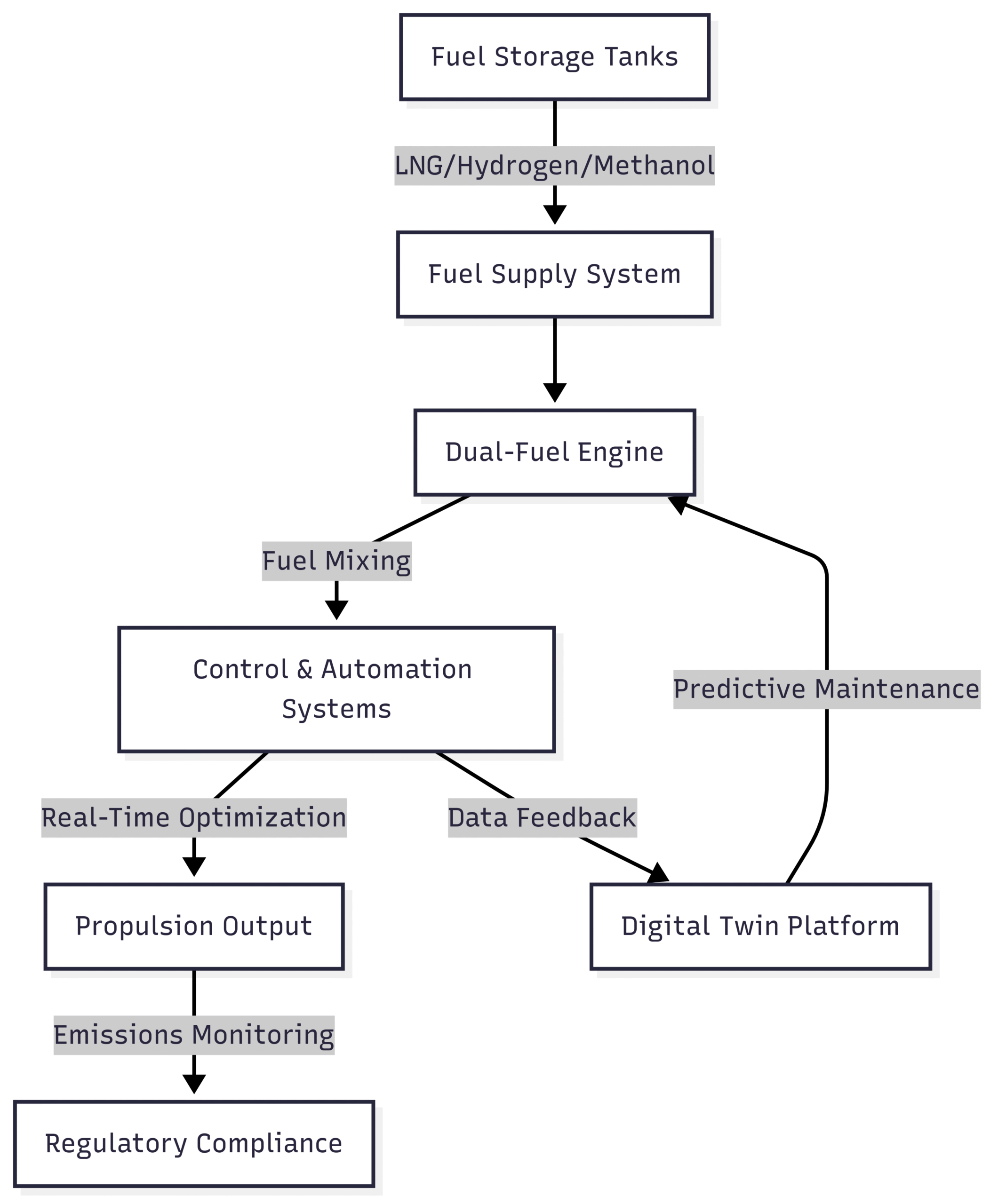Hybrid/dual fuel propulsion systems towards decarbonization Chart: Dual-Fuel System Workflow