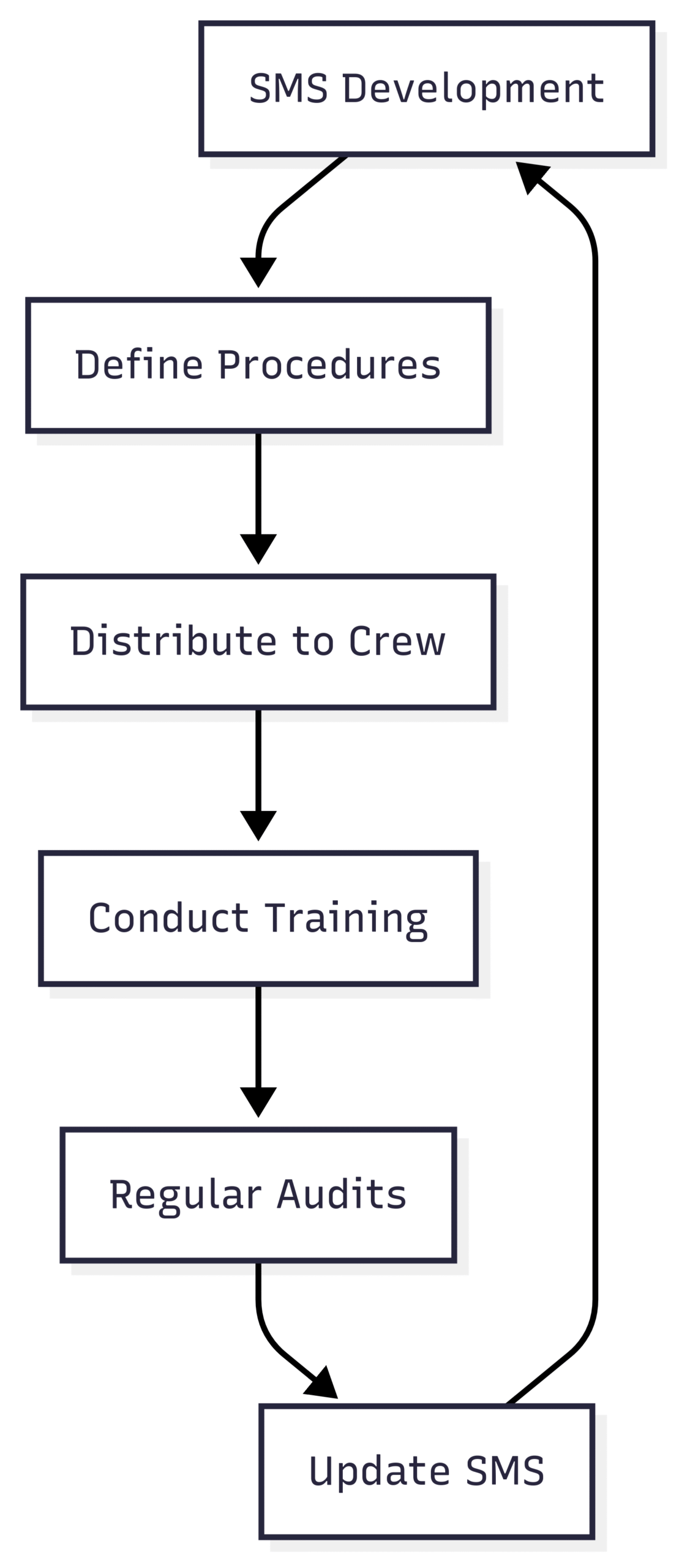 Safe Working Practices in the Engine Room SMS Workflow (Chart)