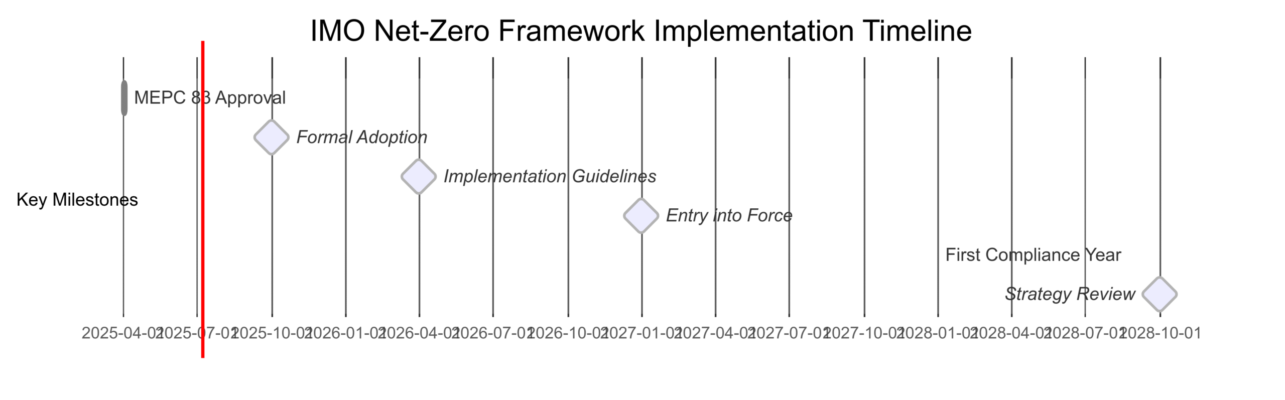 IMO approves net-zero regulations for global shipping IMO approves net-zero regulations for global shipping