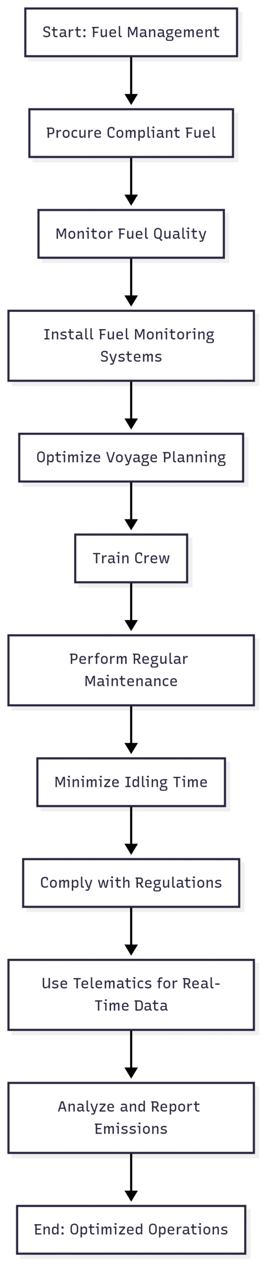 Fuel Management and Compliance for Ships: Best Practices Chart: Fuel Management Workflow