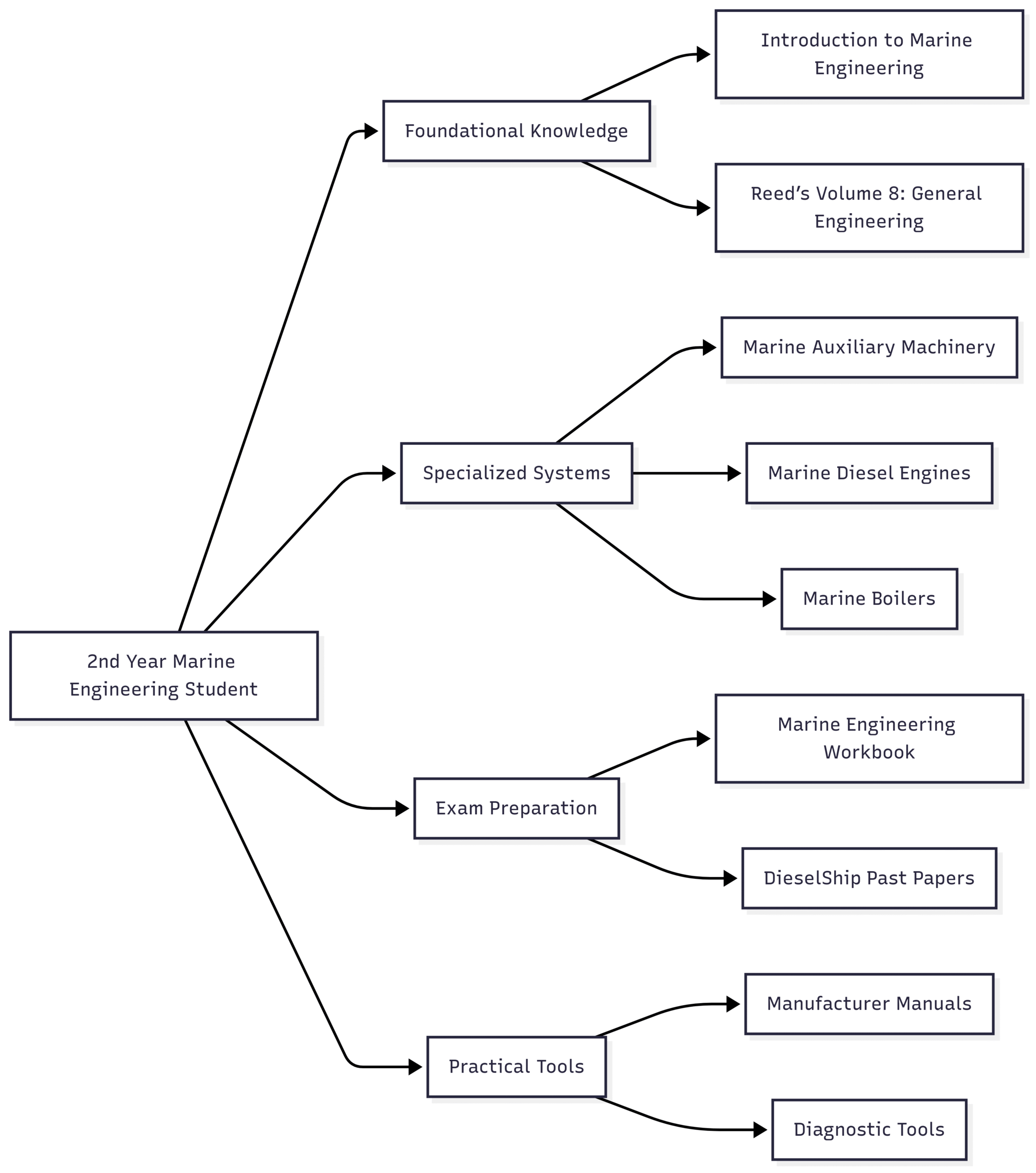 Top-Rated Books for Marine Ship Engineers Chart: Marine Engineer’s Learning Path