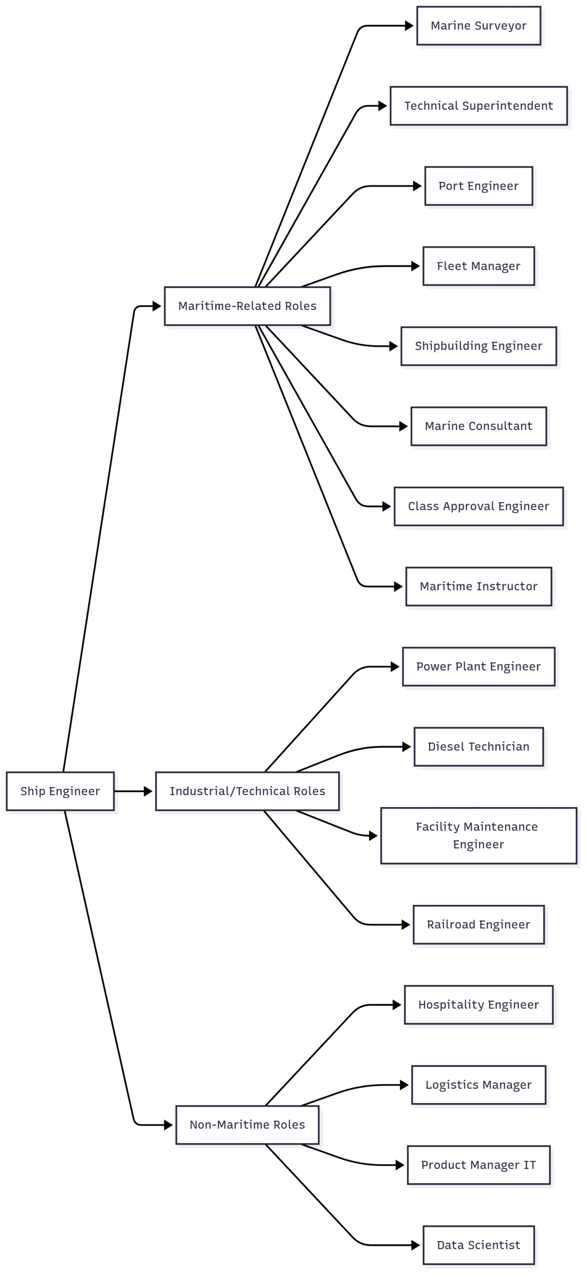 Job Opportunities for Ship Engineers Beyond Working at Sea Below is a flowchart illustrating potential career paths for ship engineers transitioning to shore-side roles: