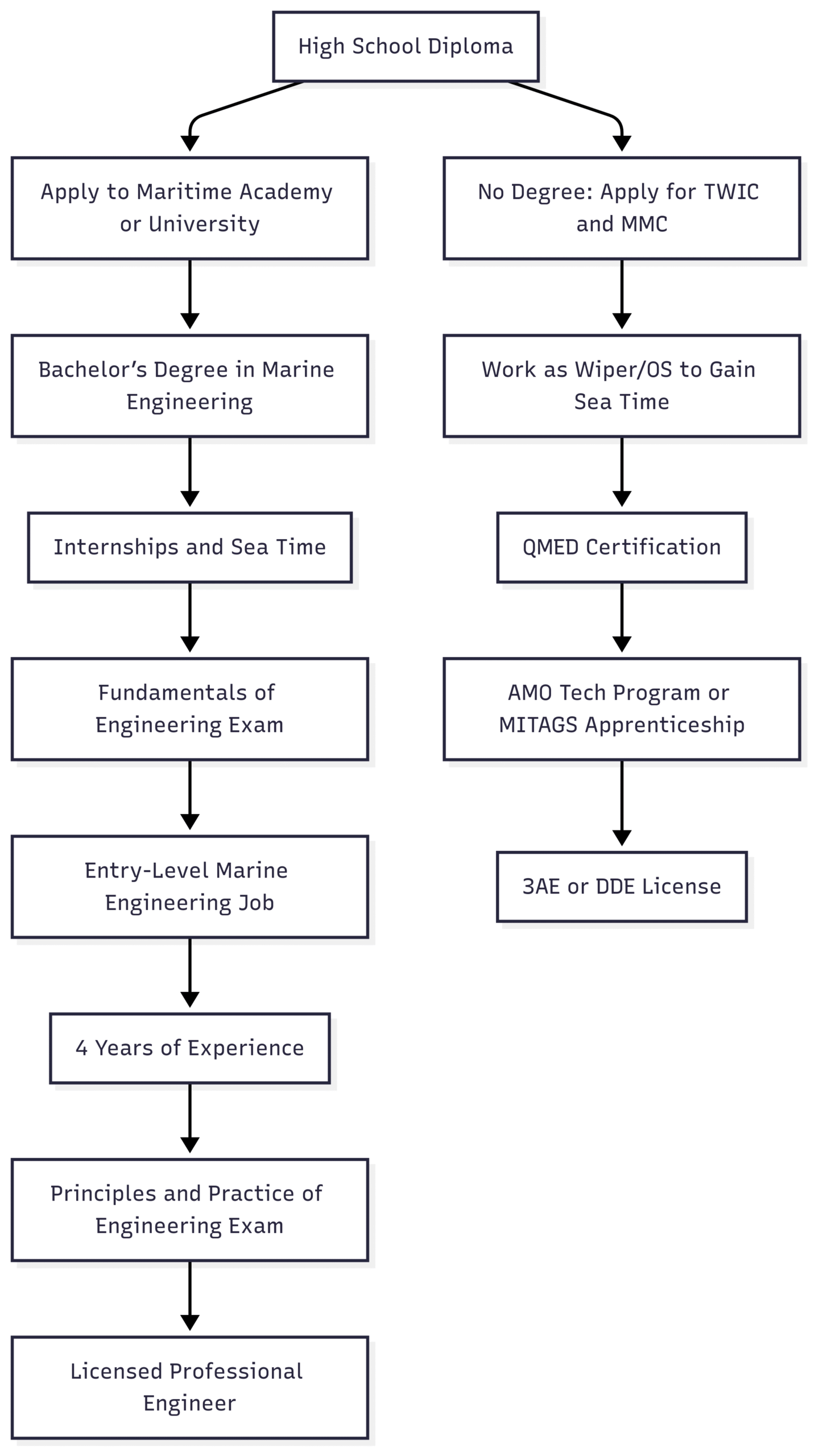 Guidance on becoming a marine engineer? Flowchart: Pathways to Becoming a Marine Engineer