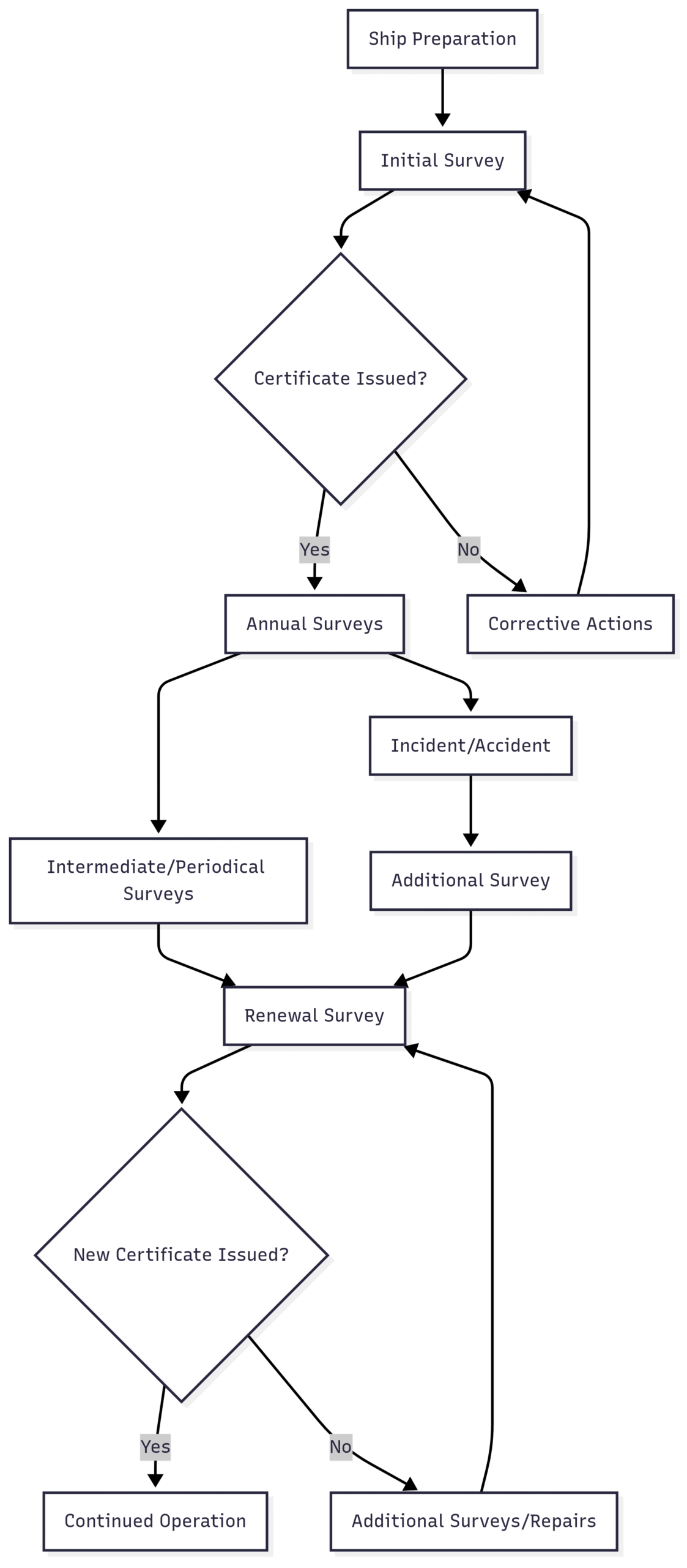 A Guide to Ship Surveys and Inspections This chart outlines the cyclical nature of surveys, with corrective actions and additional surveys triggered as needed to maintain compliance.