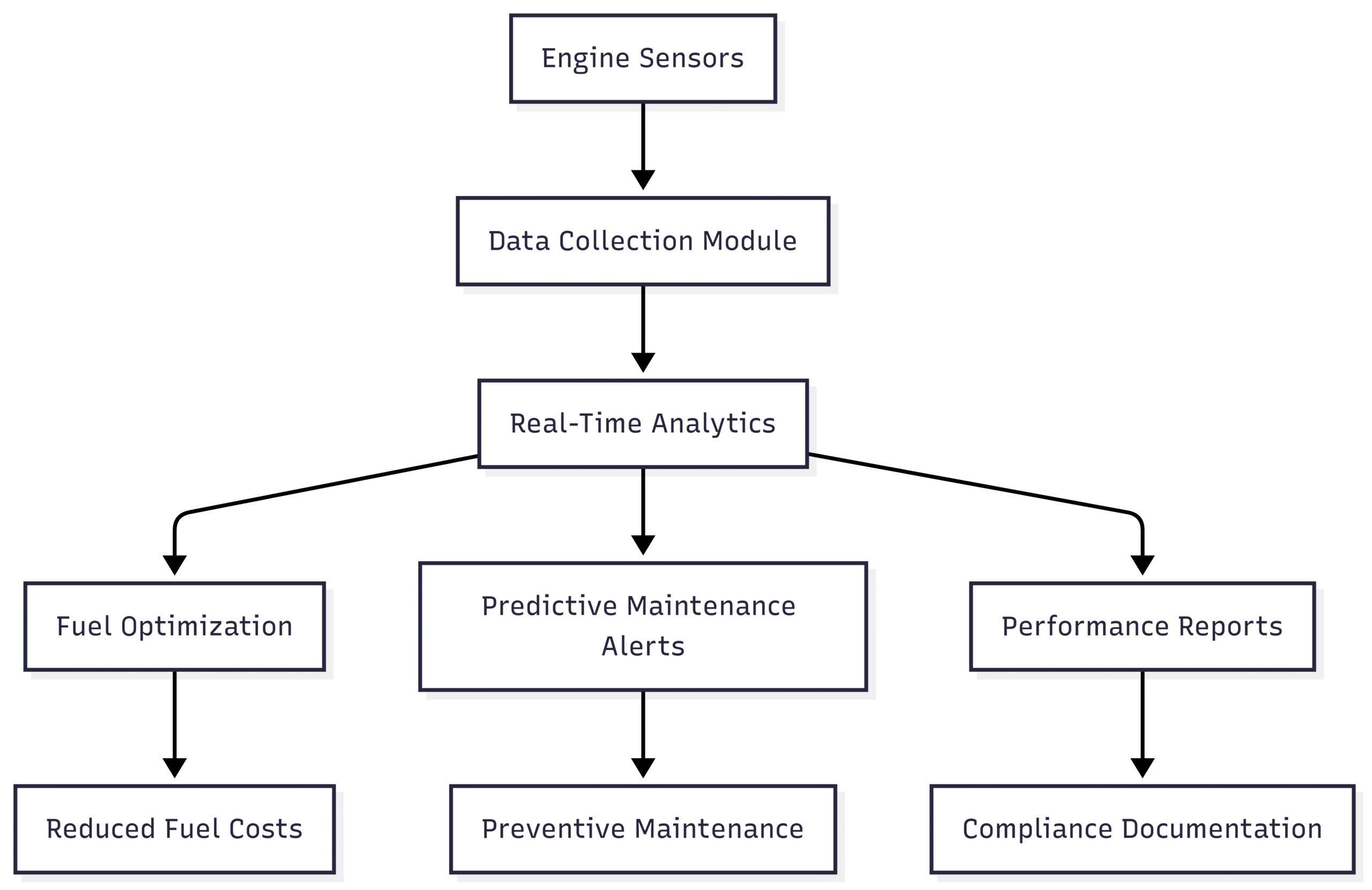 Digital Resources for the Ship Engineering Department Chart: Engine Performance Monitoring Workflow