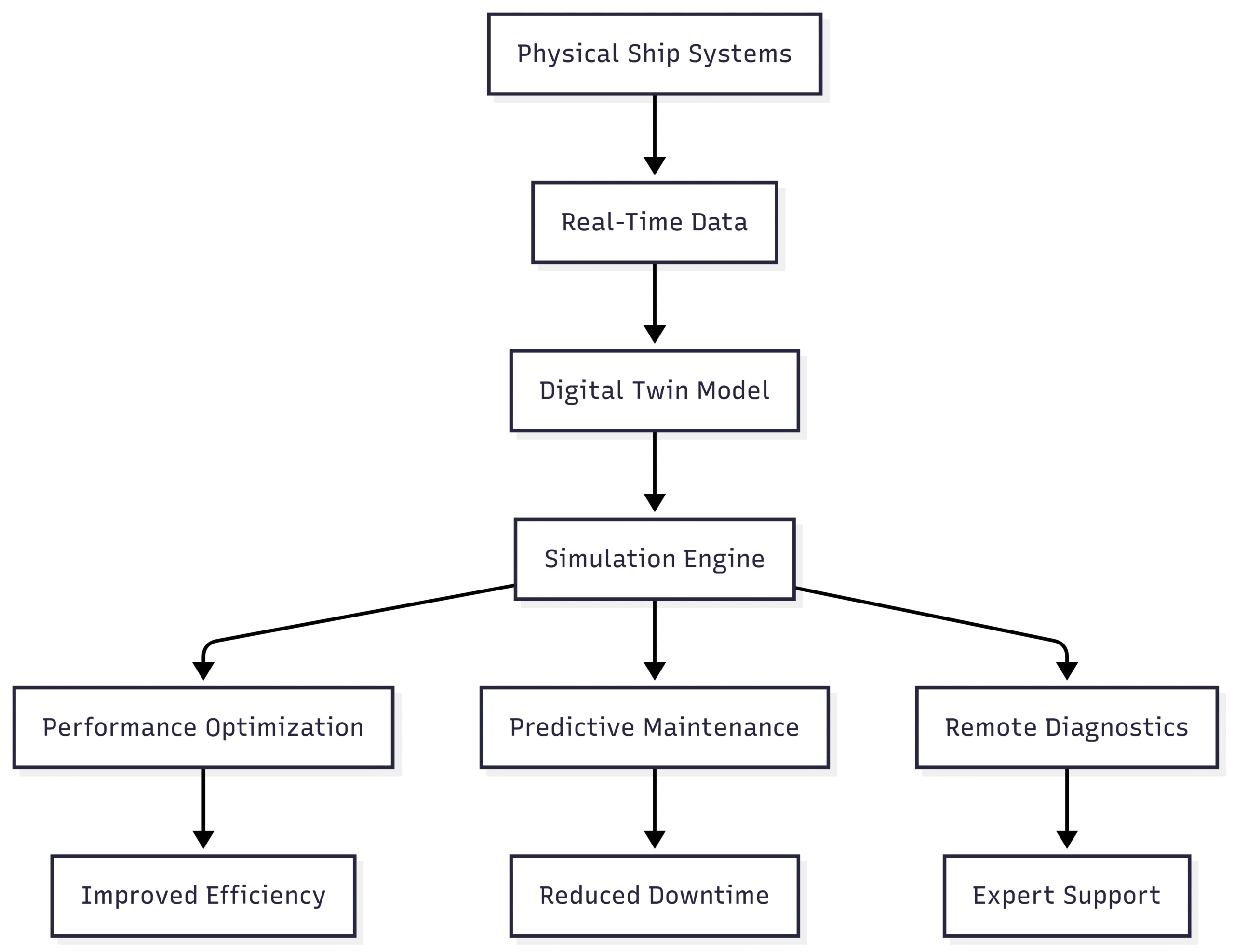 Digital Resources for the Ship Engineering Department Chart: Digital Twin Workflow