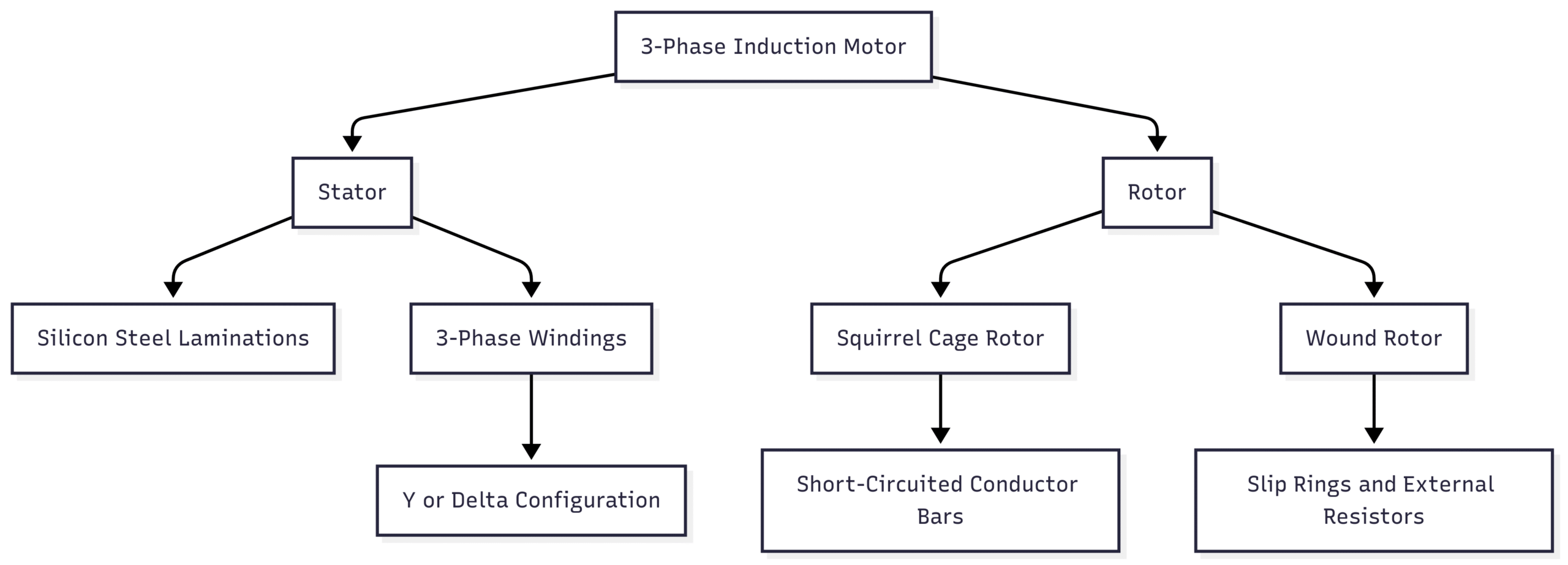 3 Phase Induction Motor - Construction and Working Diagram: Motor Construction