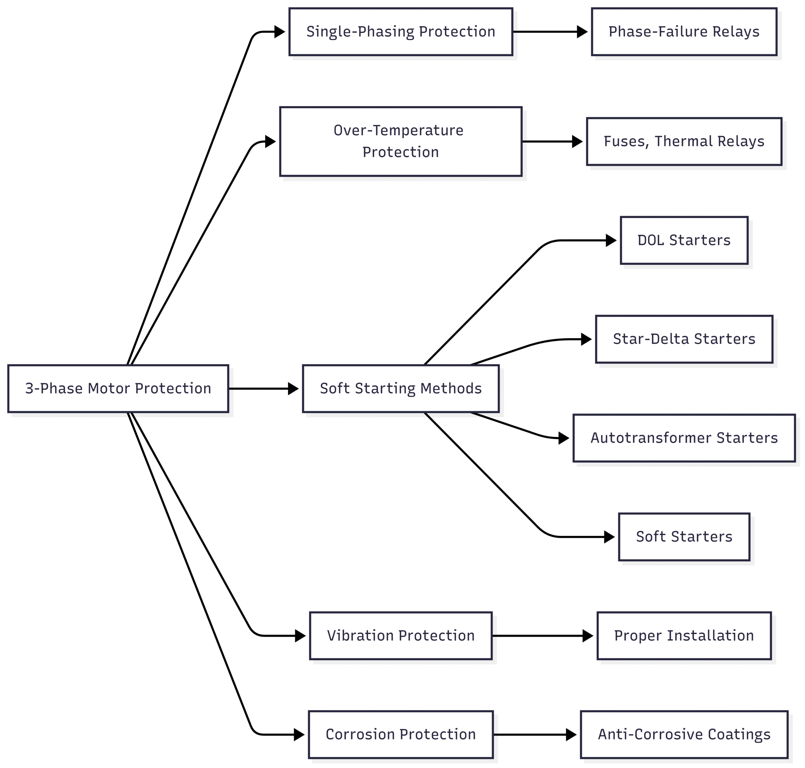 3 Phase Induction Motor - Construction and Working Diagram: Protective Measures