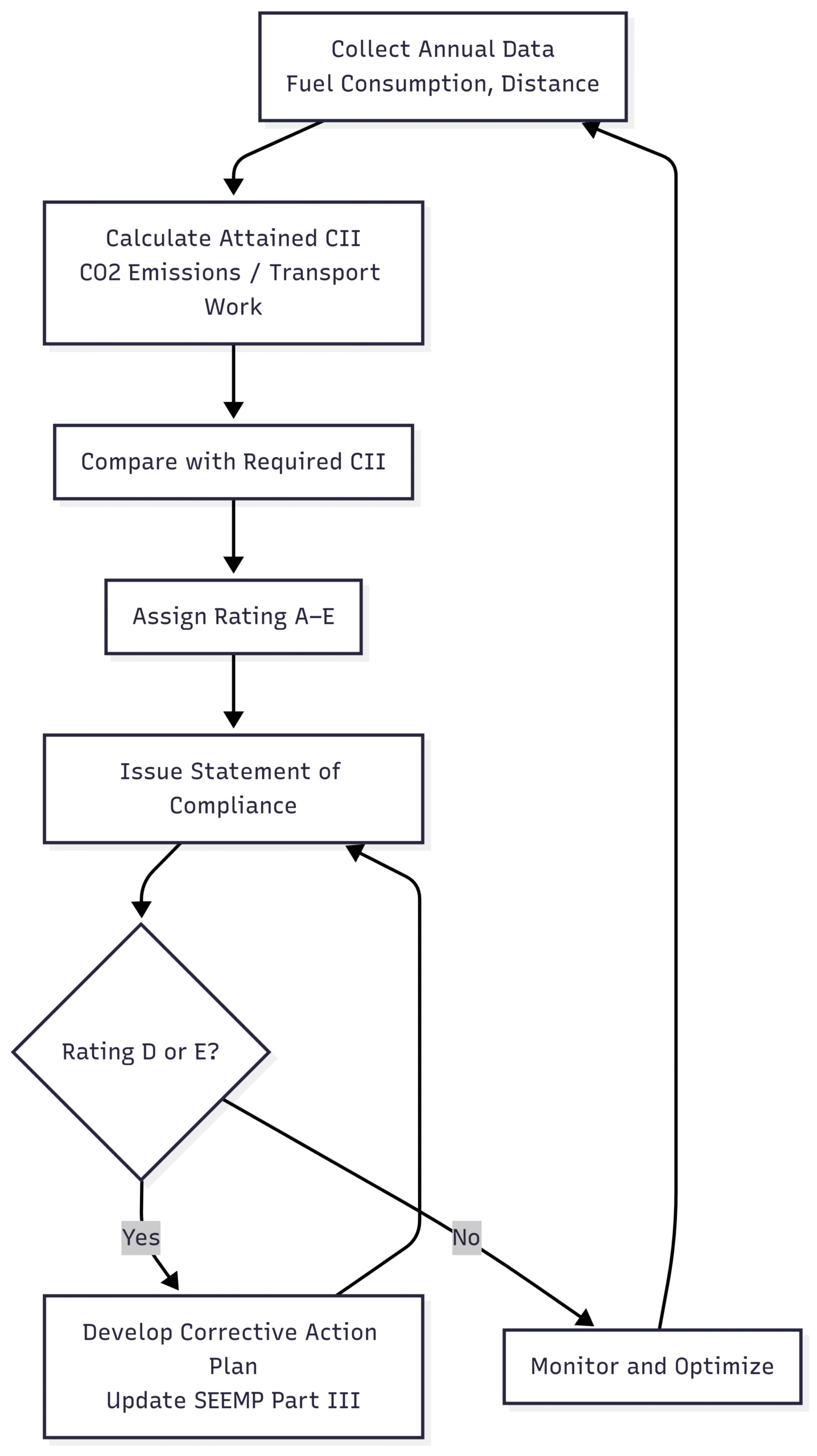 Carbon Intensity Indicator (CII): Insights & support Chart: CII Compliance Process