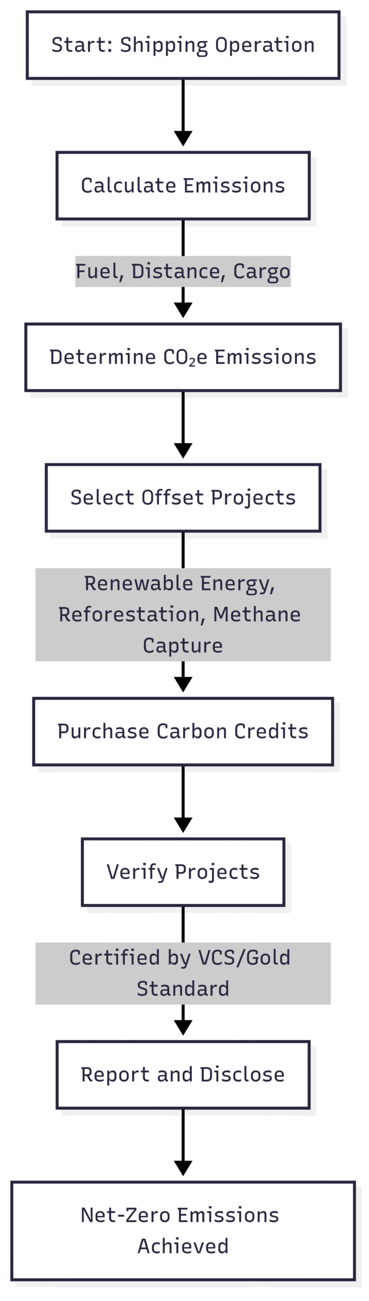 What is Carbon Offset Shipping? How Carbon Offset Shipping Works