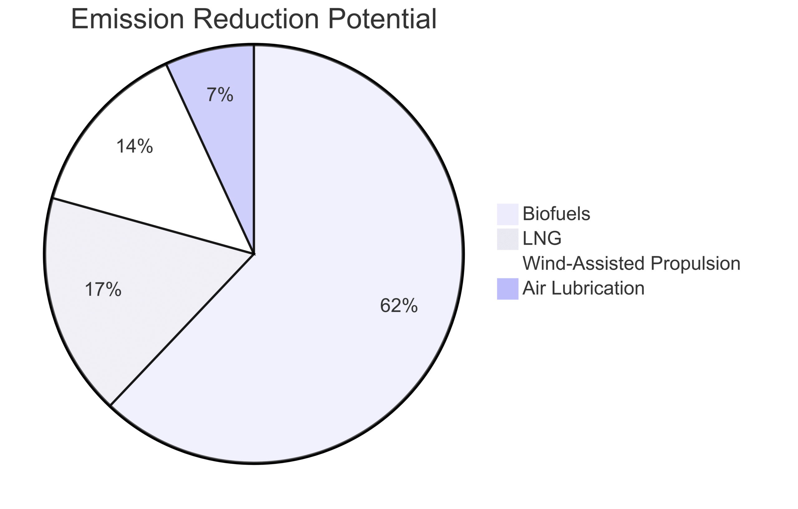 What is Carbon Offset Shipping? Chart: Emission Reduction Potential of Technologies