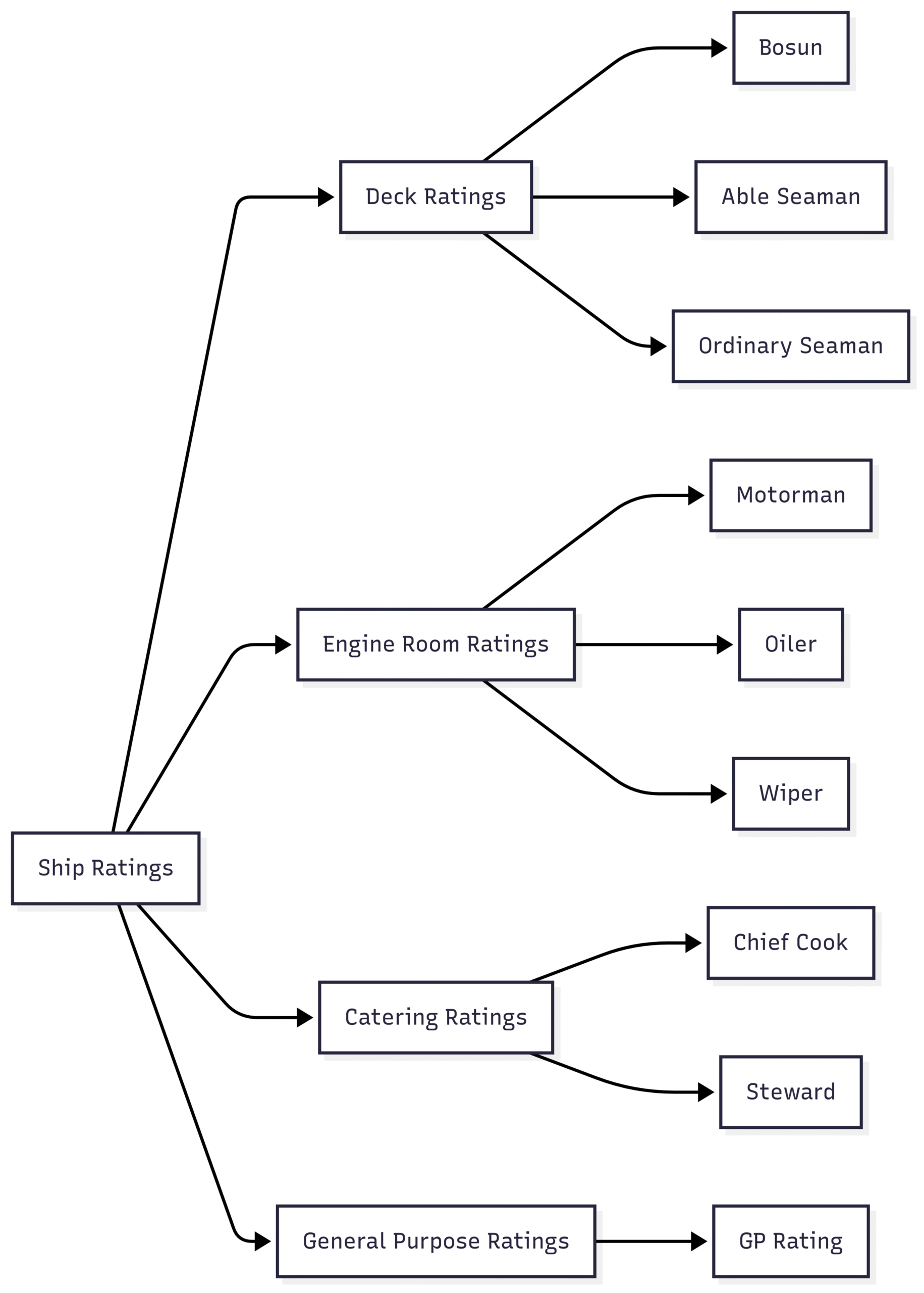 Ship Ratings: Roles, Responsibilities, and Career Insights Chart: Ship Ratings Hierarchy
