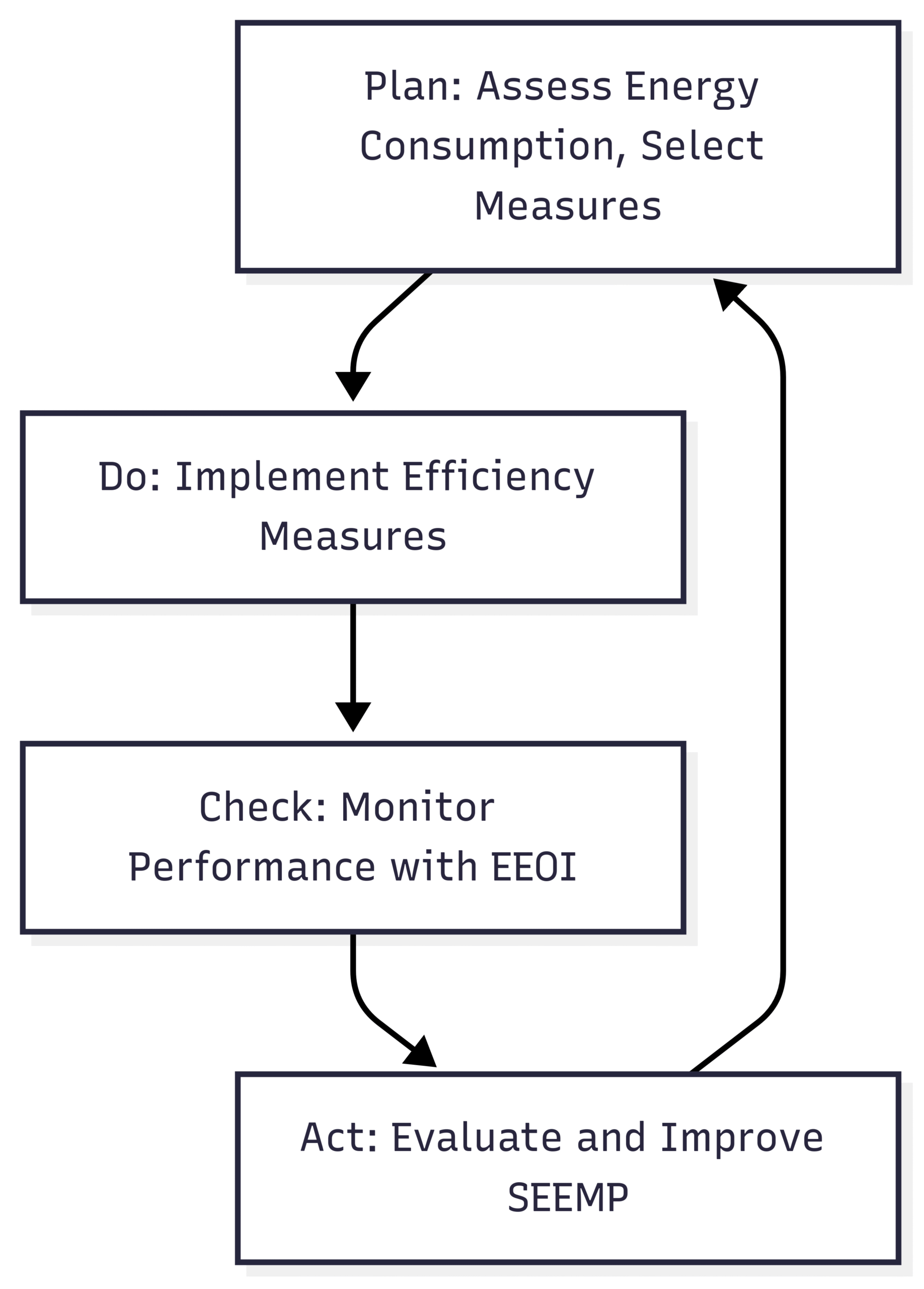 SEEMP - Ship Energy Efficiency Management Plan The following chart illustrates the PDCA cycle in SEEMP implementation: