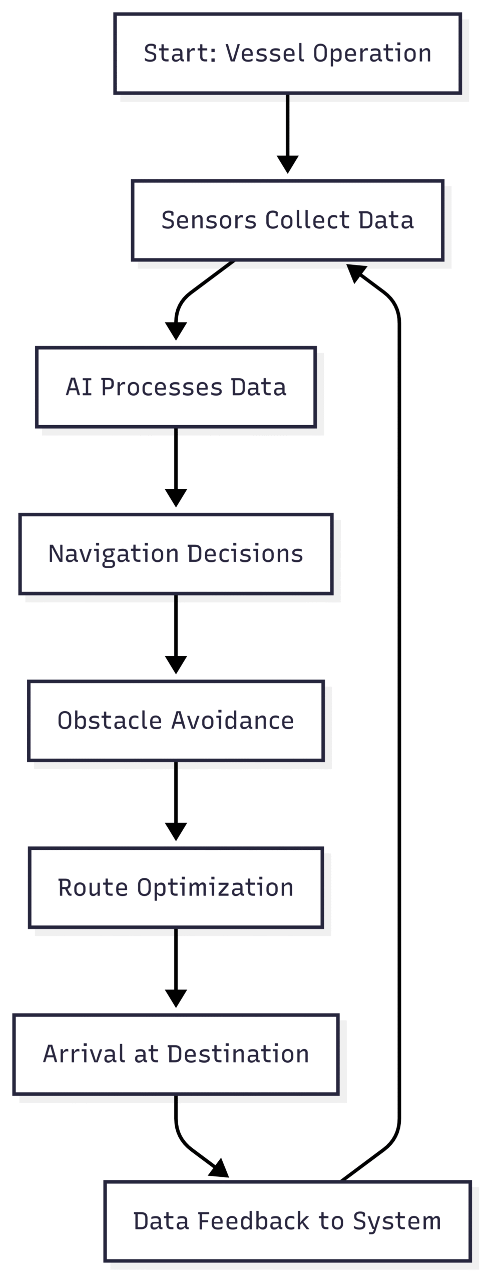 Technological Advancements in the Shipping Sector Chart: Autonomous Ship Workflow