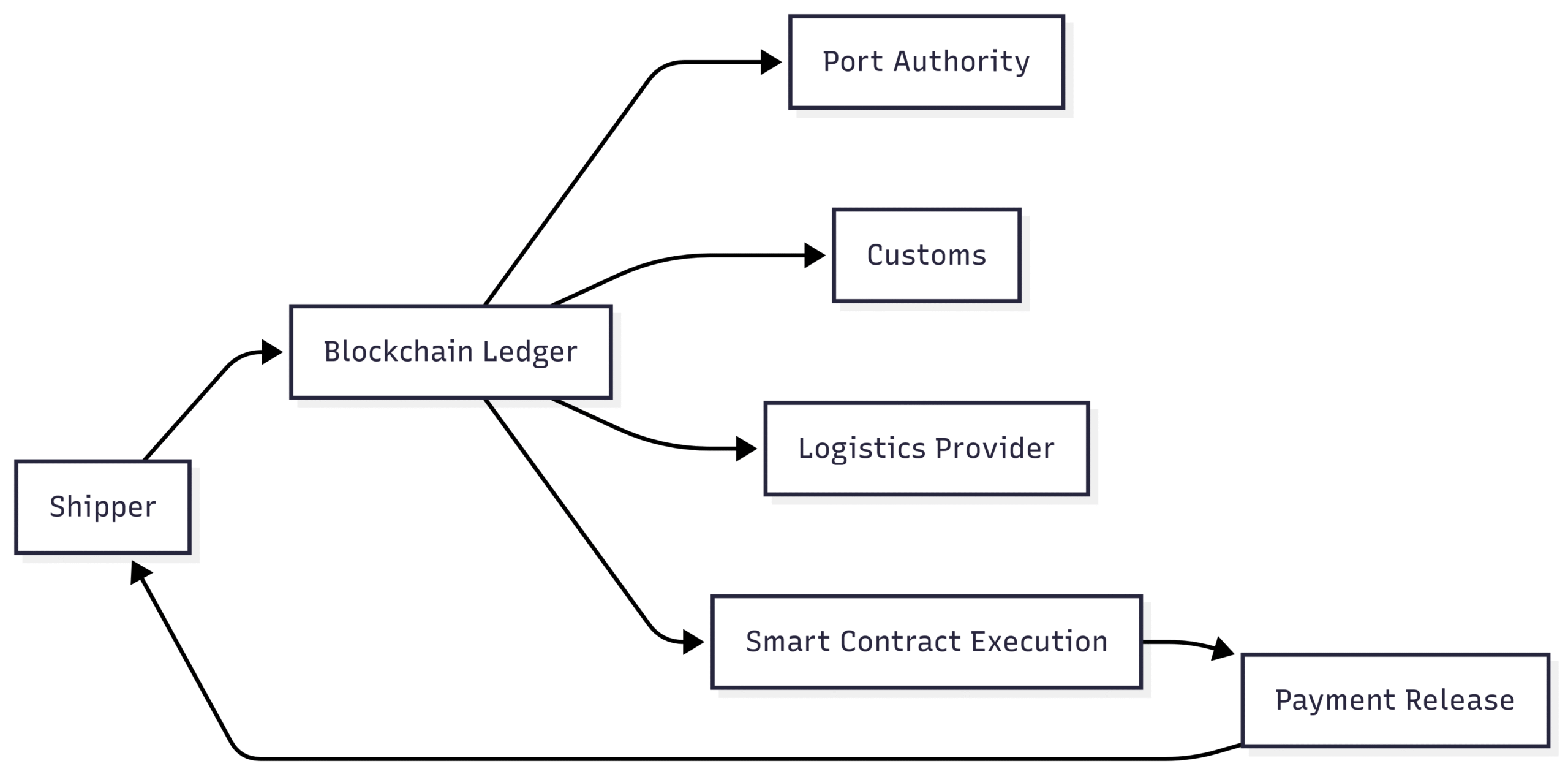 Technological Advancements in the Shipping Sector Chart: Blockchain in Shipping
