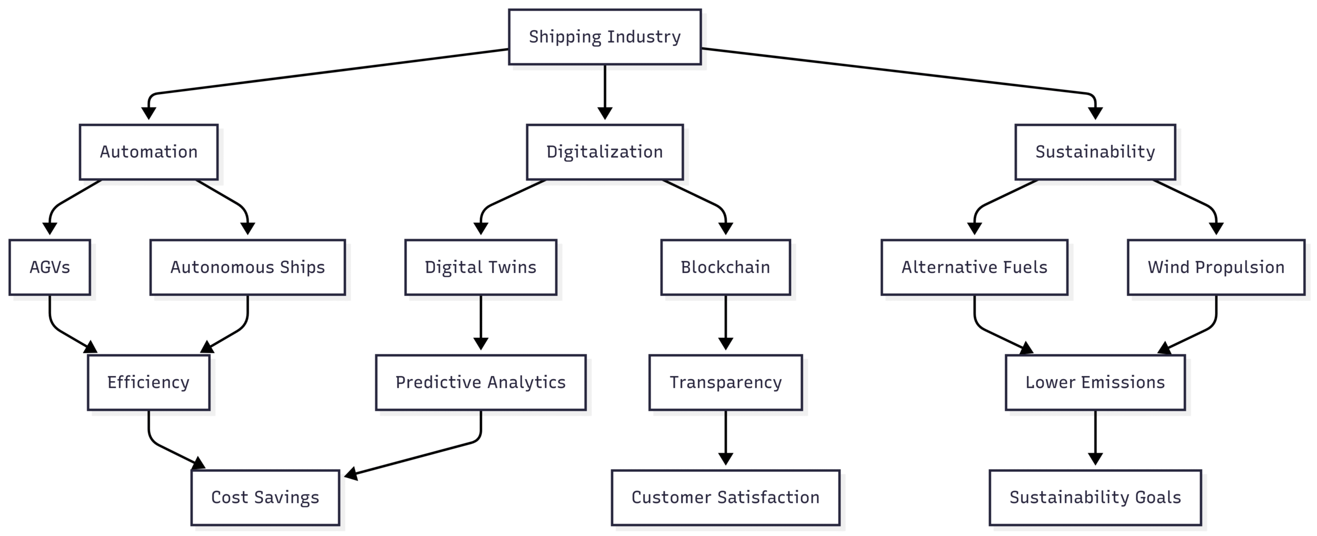 Technological Advancements in the Shipping Sector Chart: Future Shipping Ecosystem
