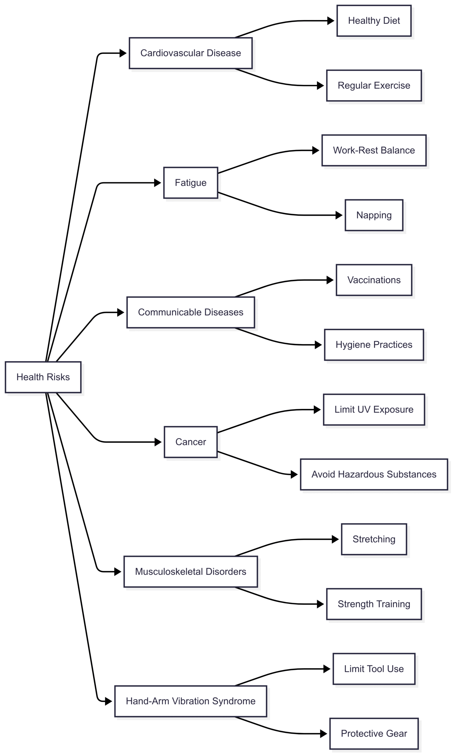 Chart: Health Risk Mitigation Flow