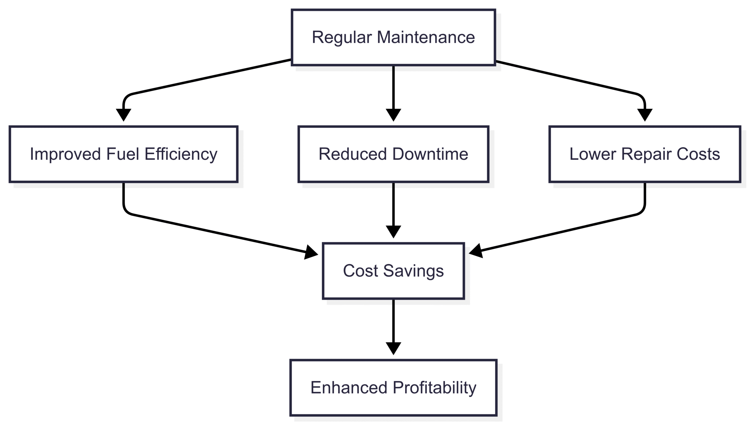 The following chart illustrates the relationship between maintenance frequency and operational efficiency: