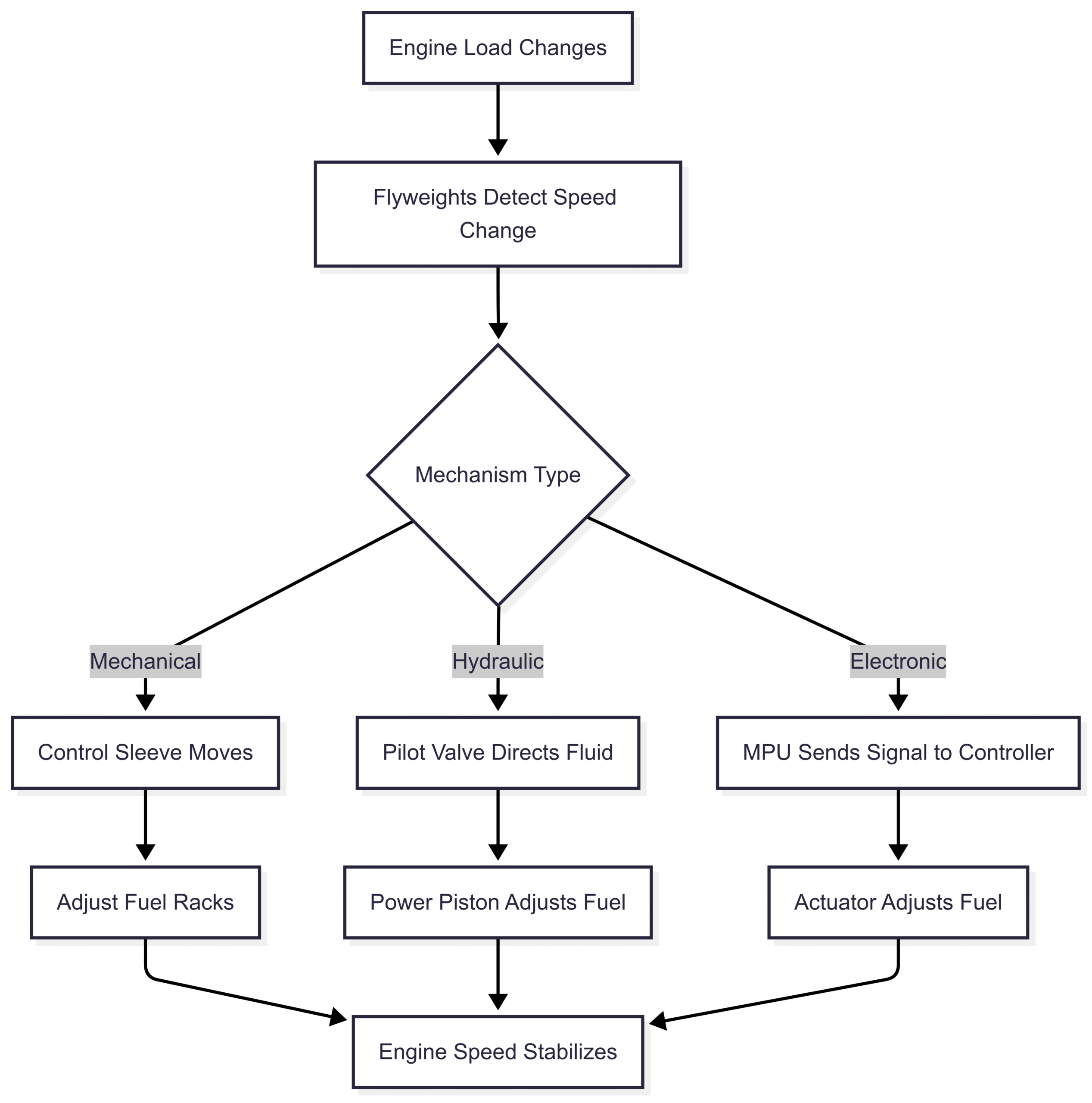 Operating Principles of Governors