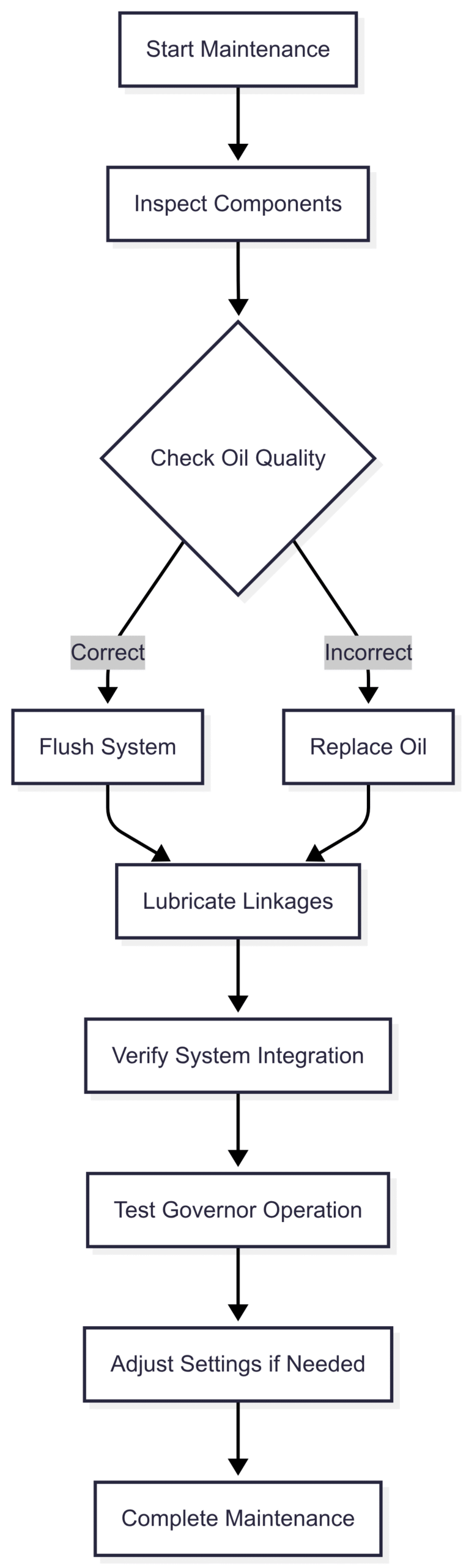 Chart: Governor Maintenance Workflow