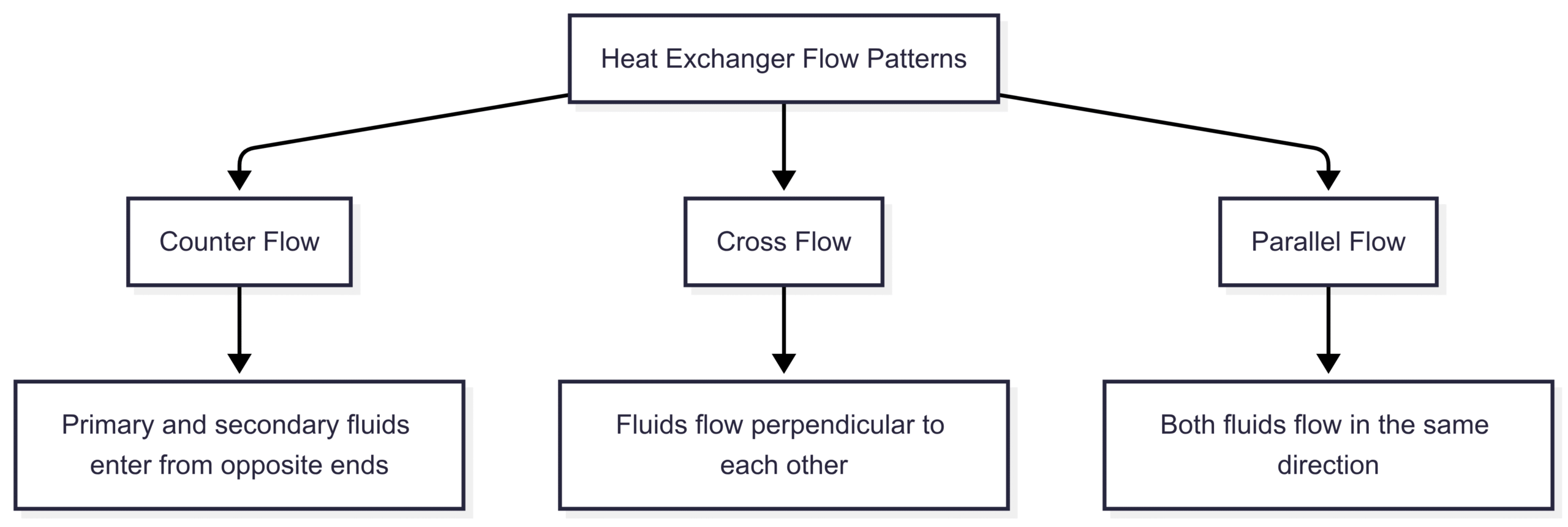 Flow Patterns