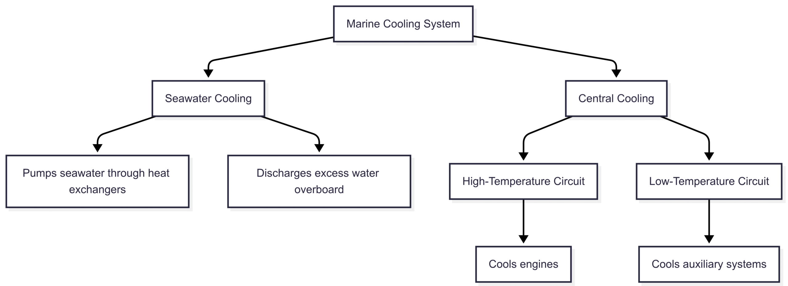 Marine Cooling Systems