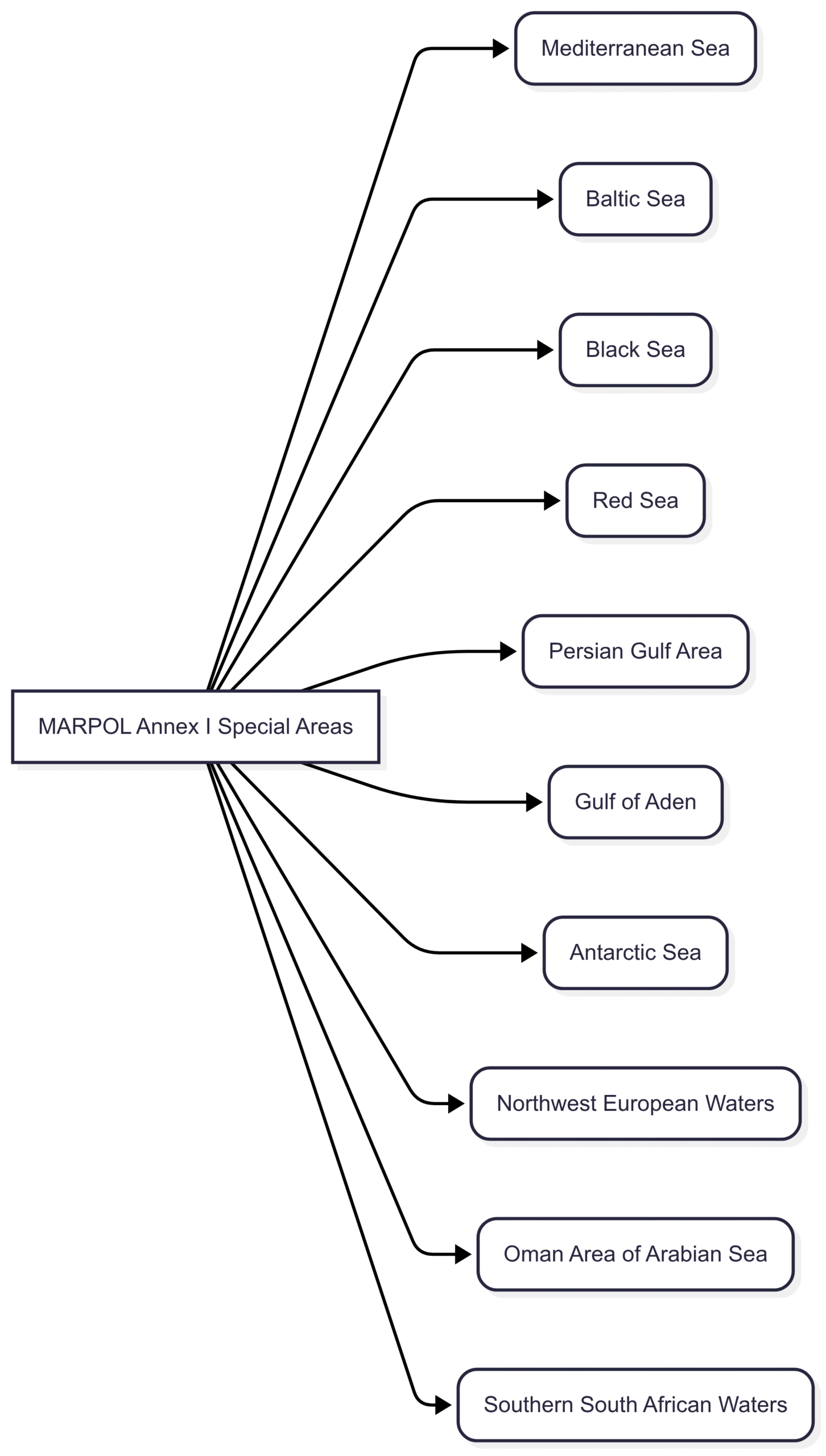 Chart: MARPOL Annex I Special Areas