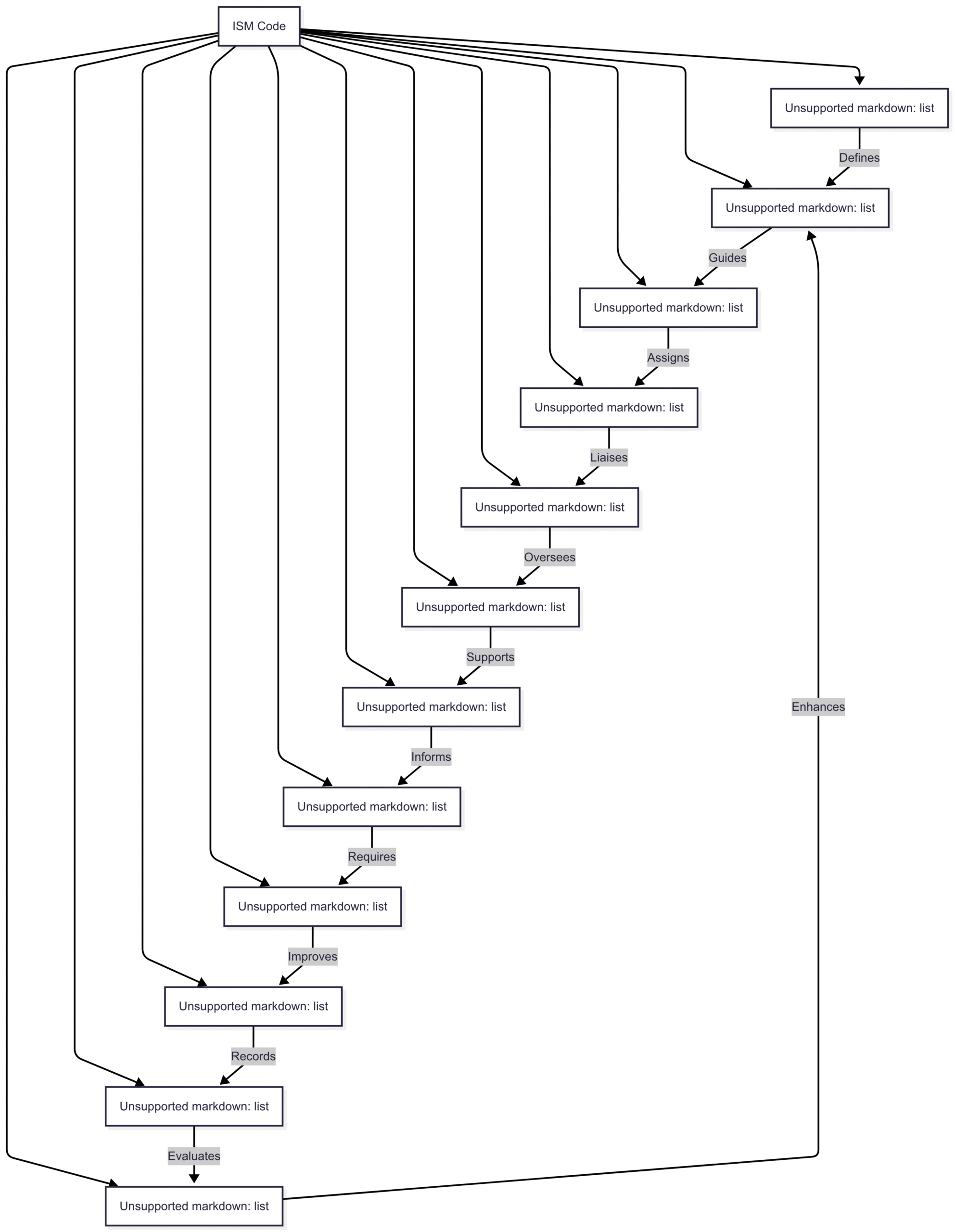 Chart: Structure of the ISM Code