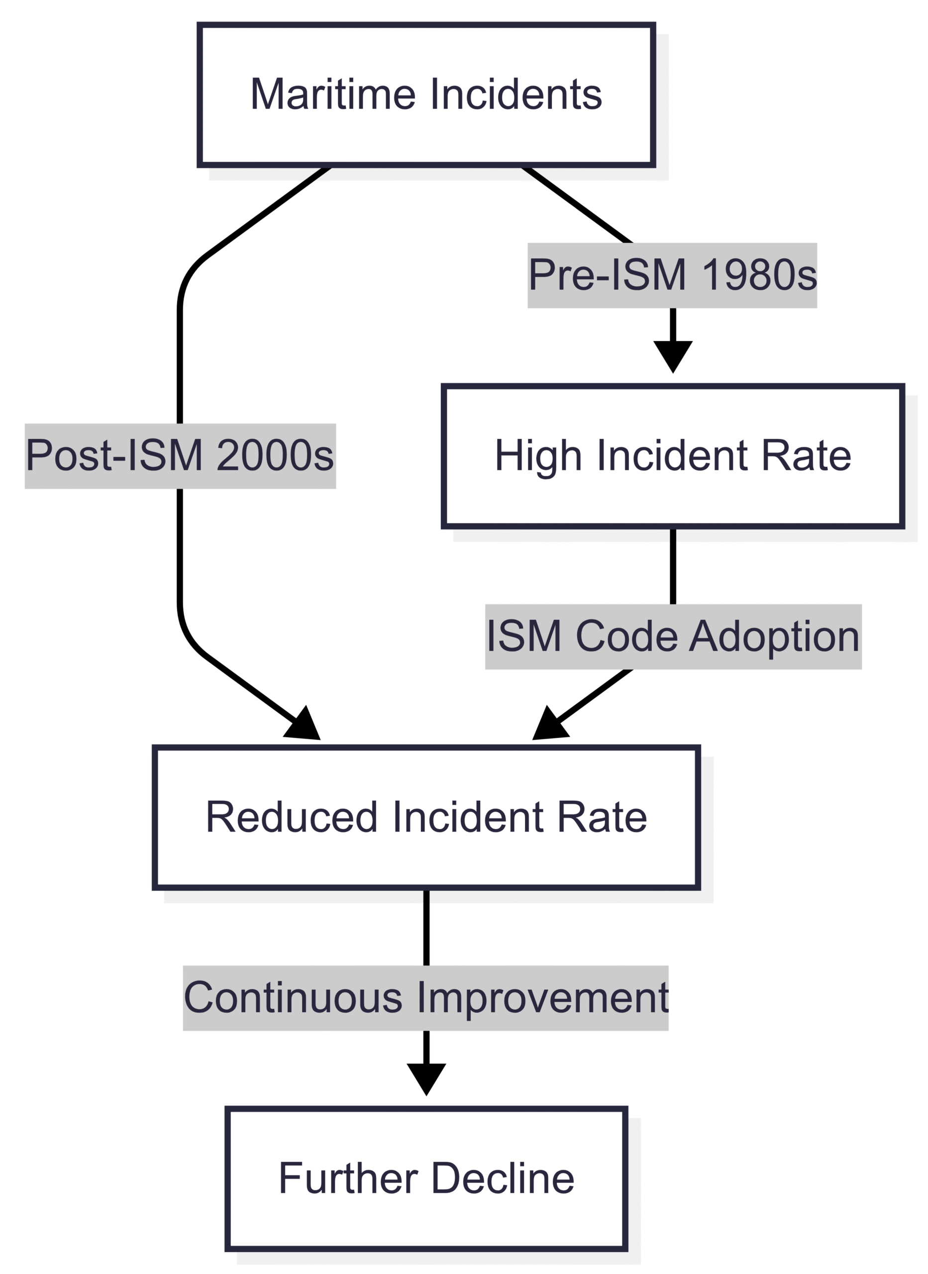 Chart: Maritime Incident Trends Post-ISM Code