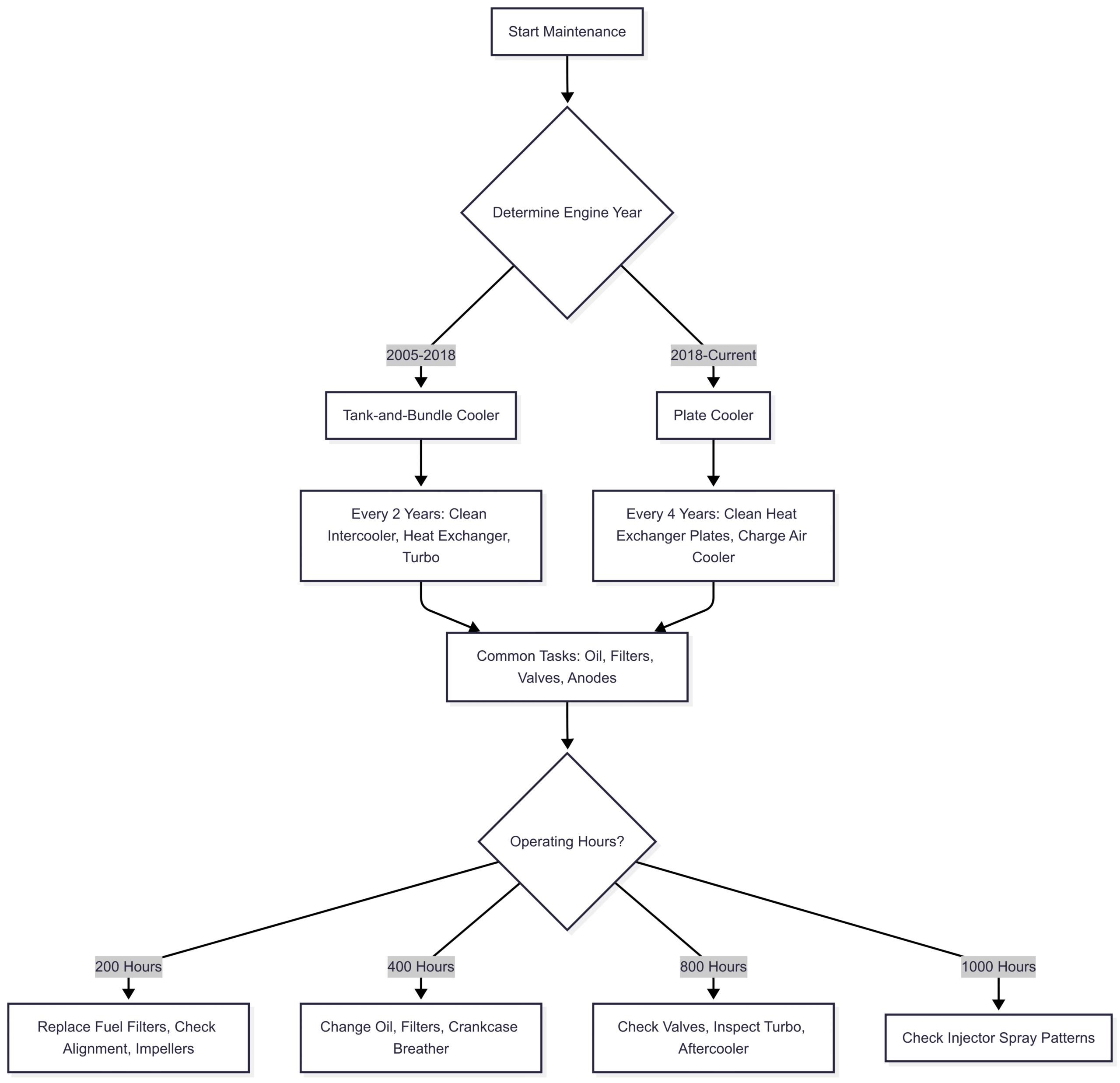 Below is a Mermaid flowchart illustrating the decision-making process for MAN engine maintenance: