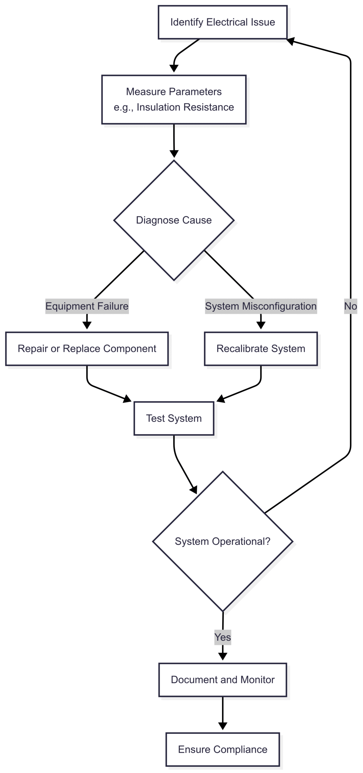 Below is a flowchart illustrating the typical workflow of a marine electrical engineer addressing an electrical issue at sea.
