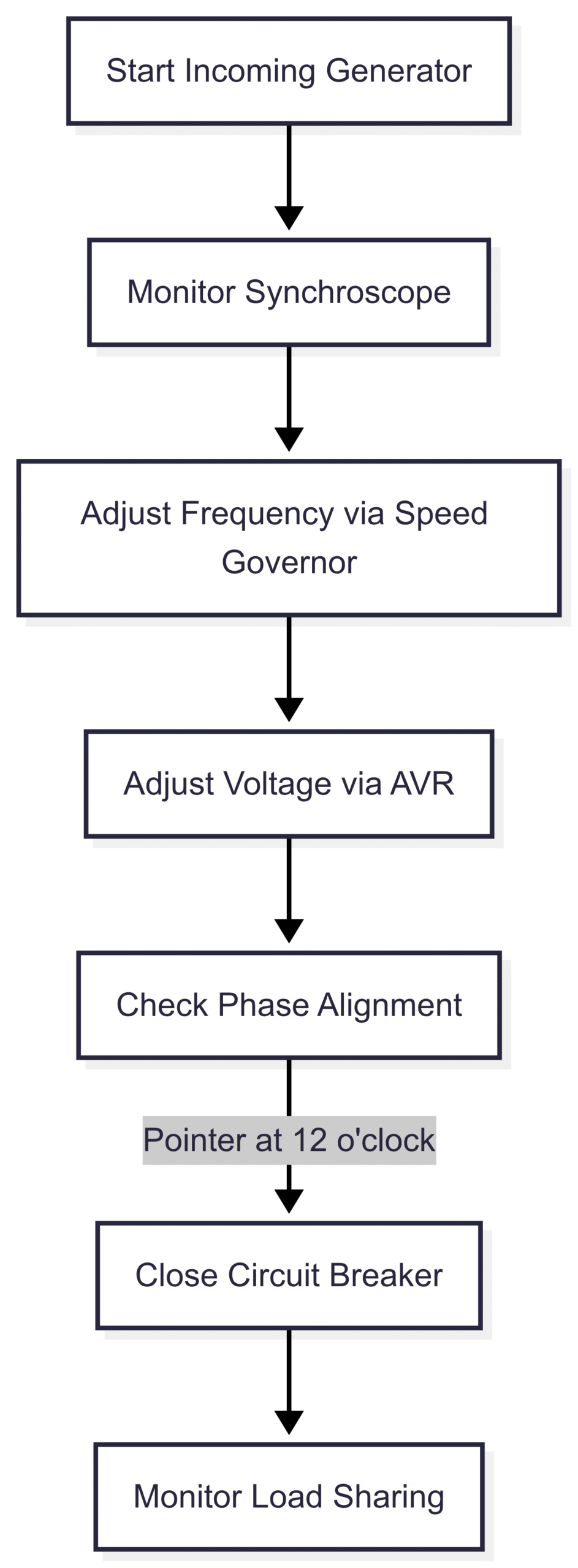 Diagram: Synchroscope Method Workflow