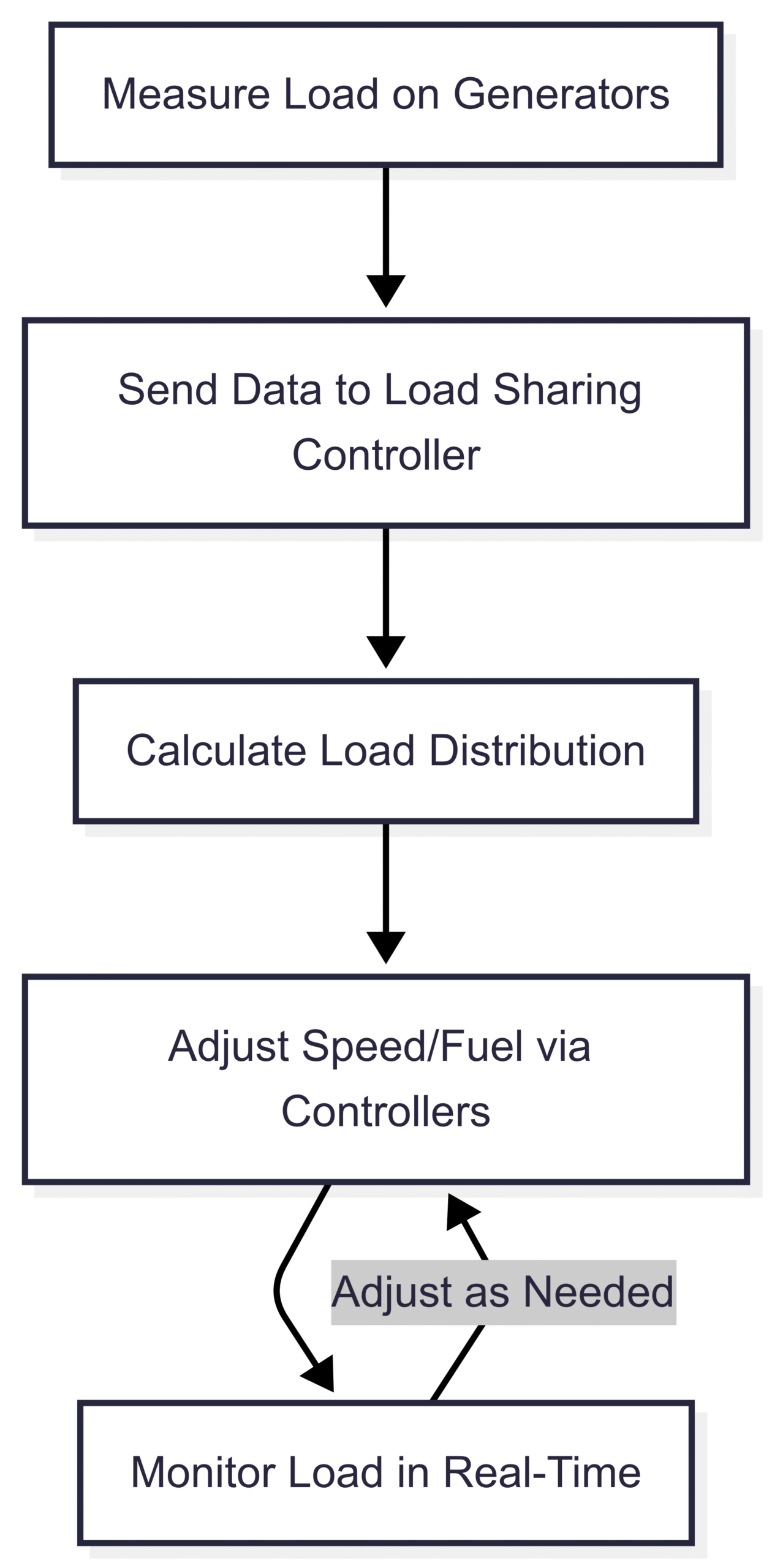 Diagram: Load Sharing Process